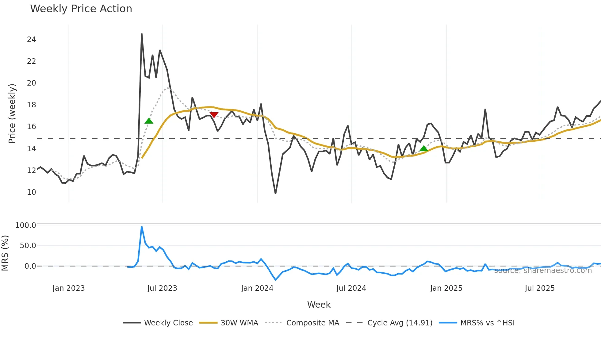 301083 weekly Price Action chart, closing 2025-10-27