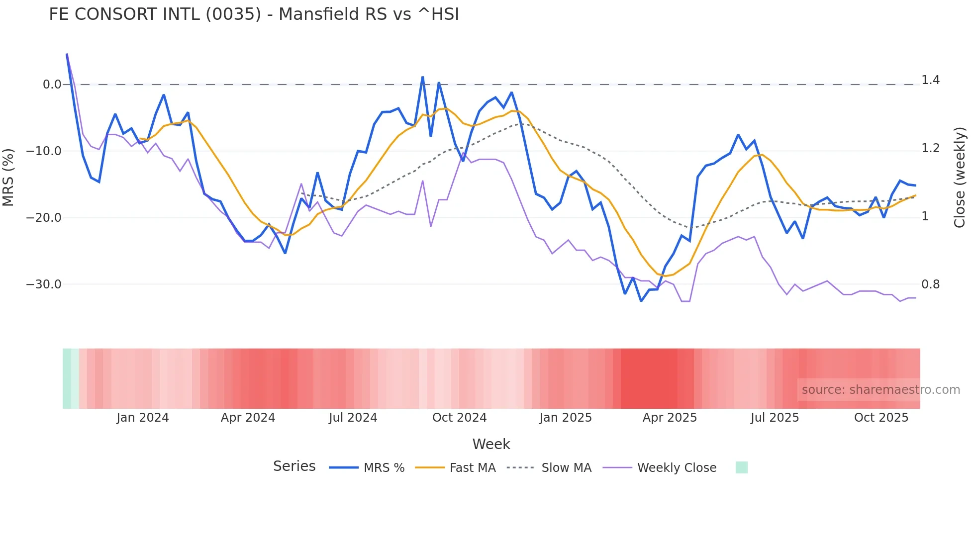 0035 Mansfield Relative Strength chart
