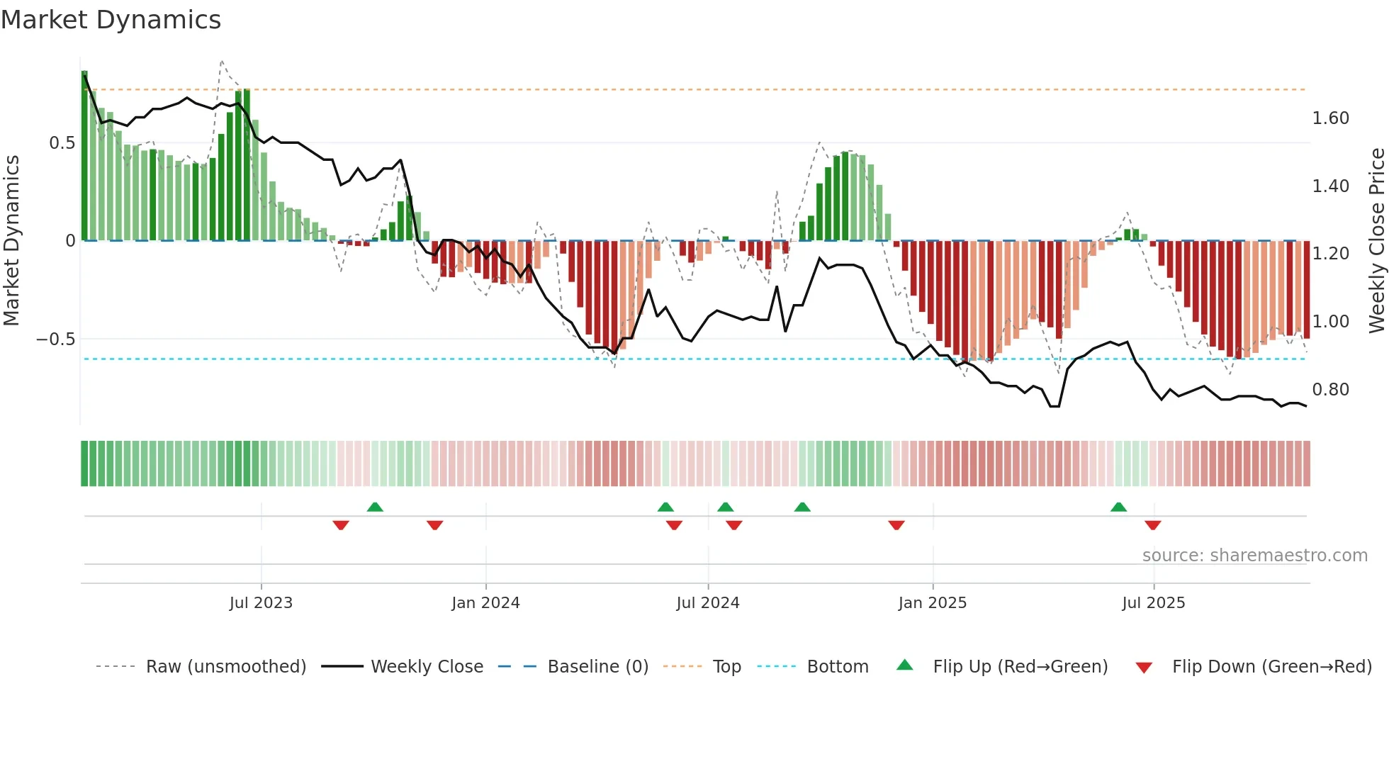 0035 weekly Market Dynamics chart