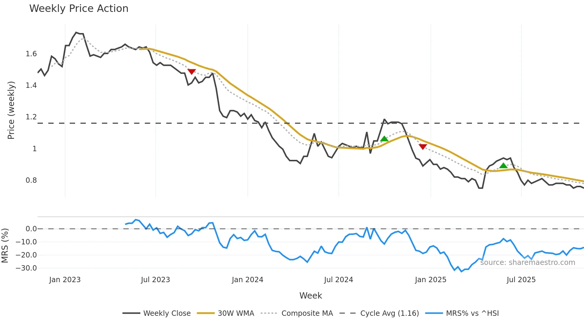 0035 weekly Price Action chart, closing 2025-10-27