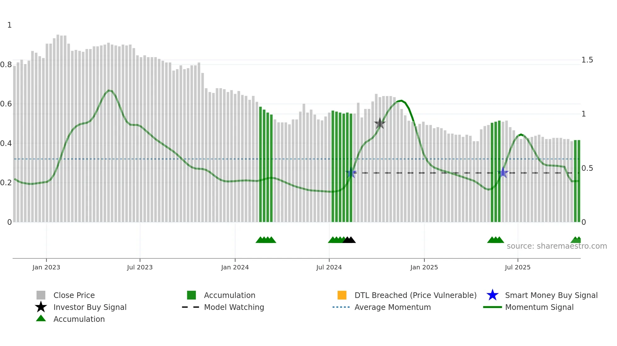 0035 weekly Smart Money chart