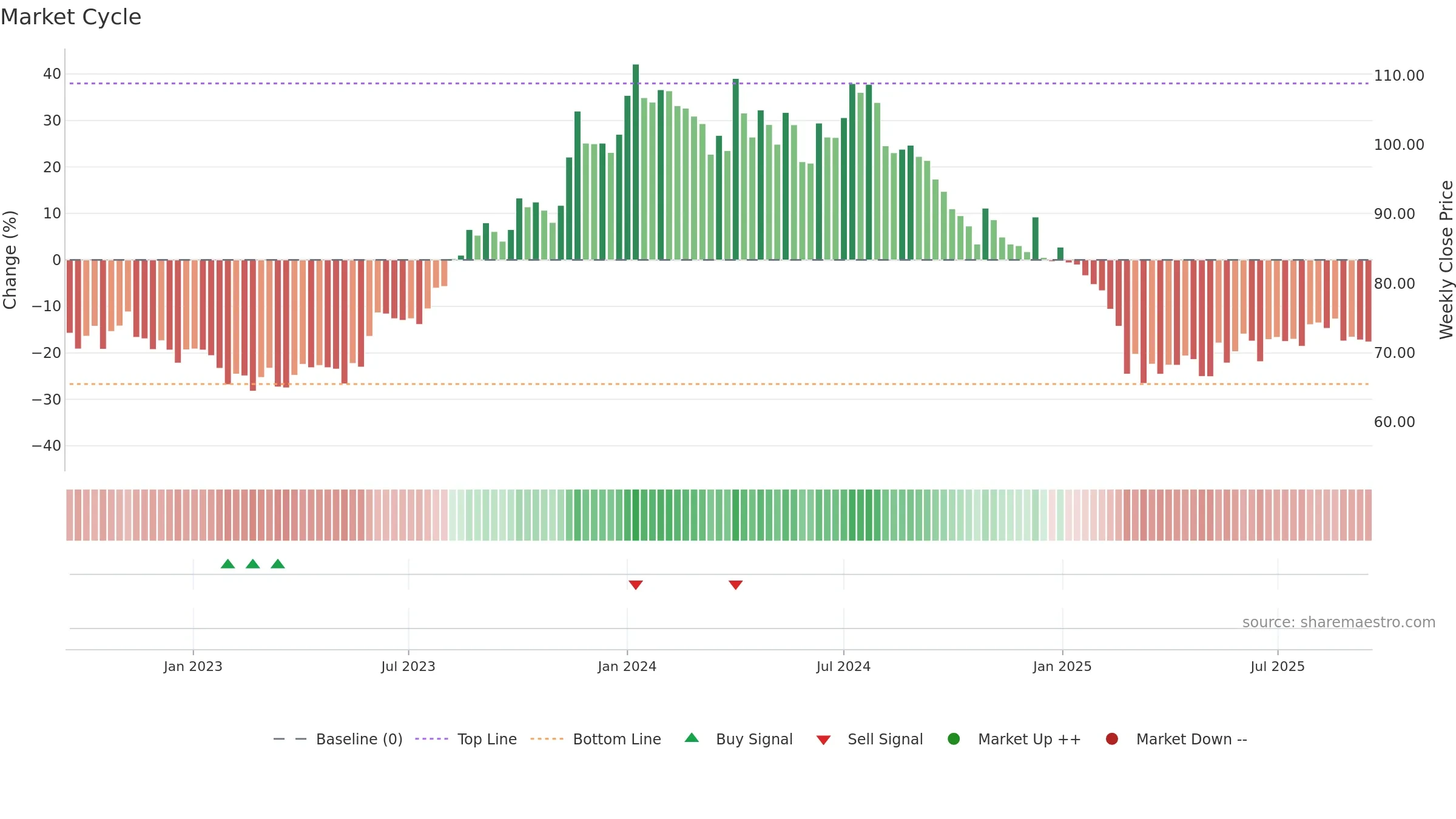 GATEWAY weekly Market Cycle chart, closing 2025-09-15.