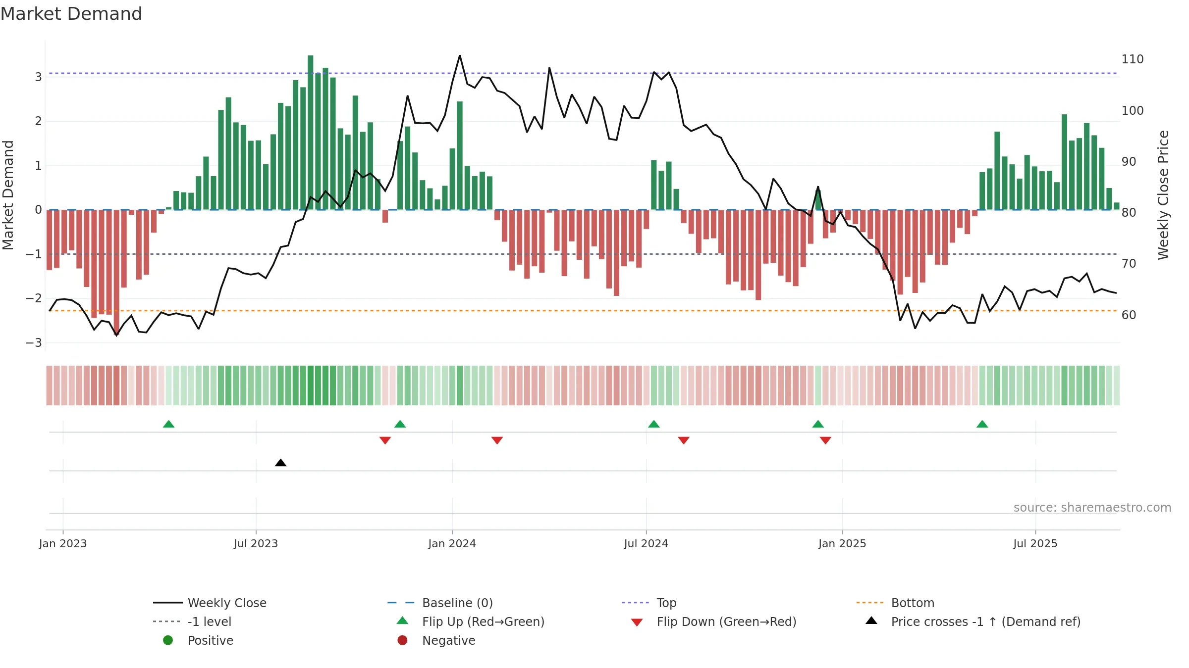 GATEWAY weekly Market Demand chart, closing 2025-09-15.