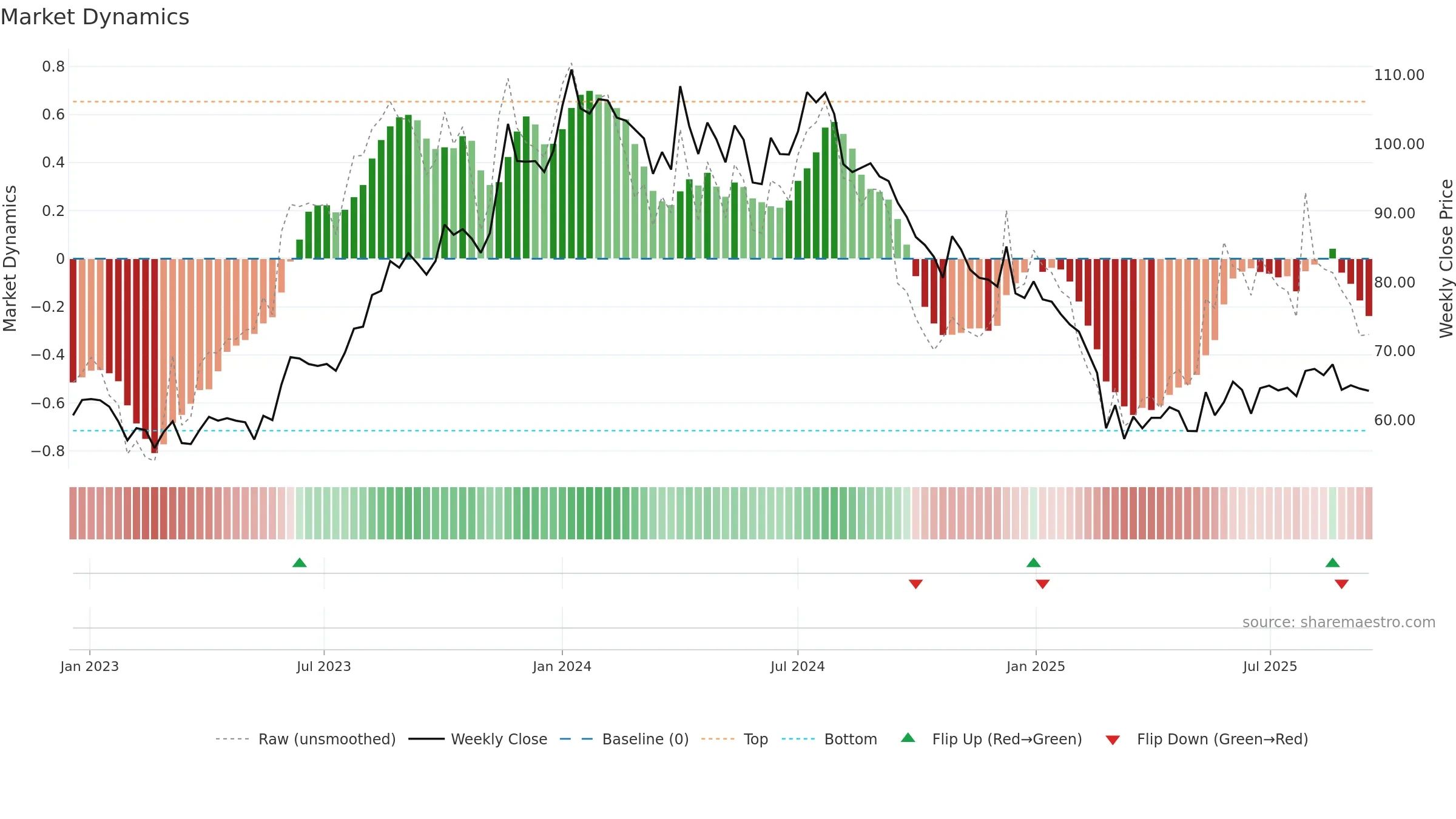 GATEWAY weekly Market Dynamics chart, closing 2025-09-15.