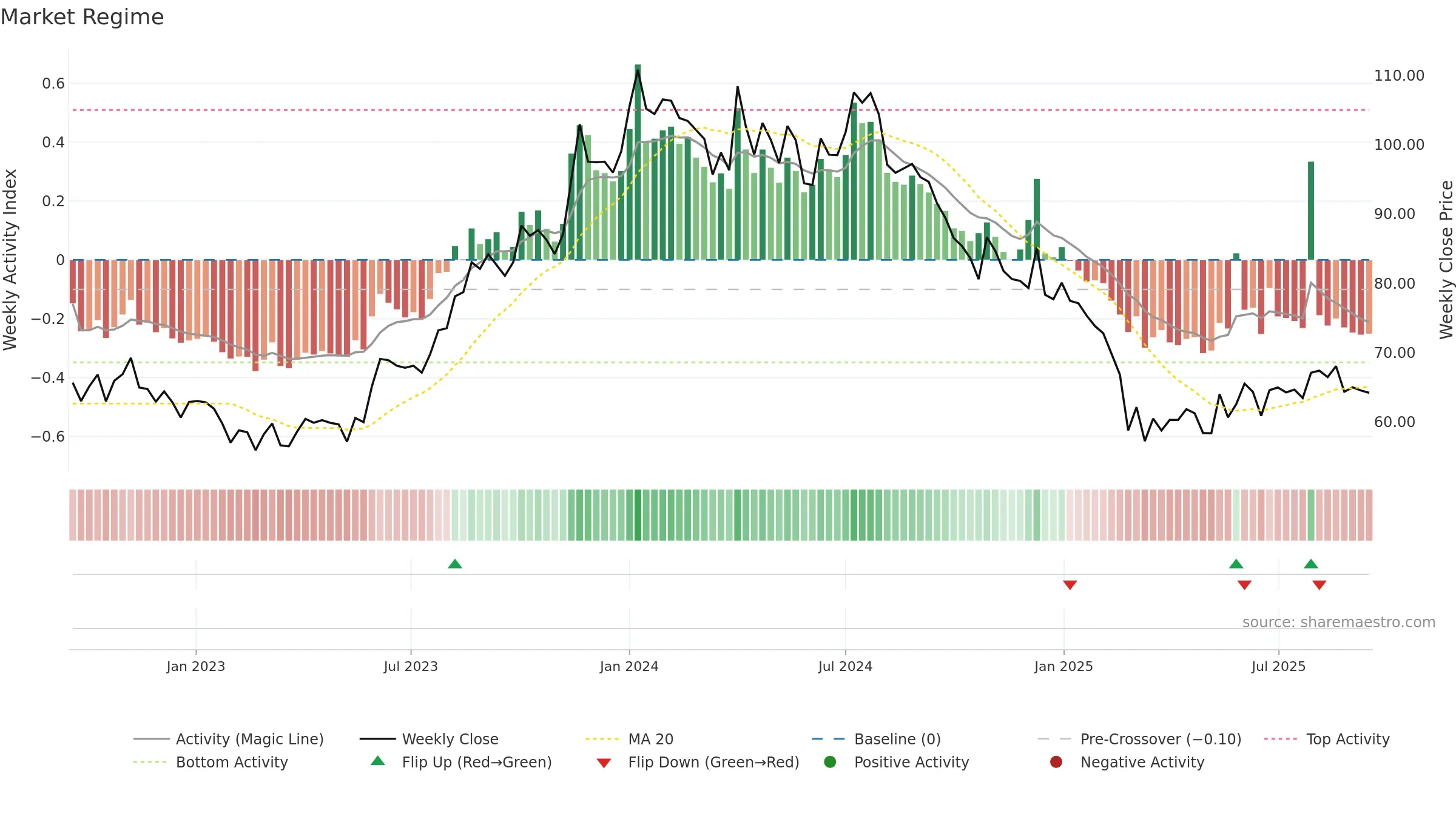 GATEWAY weekly Market Snapshot chart, closing 2025-09-15.