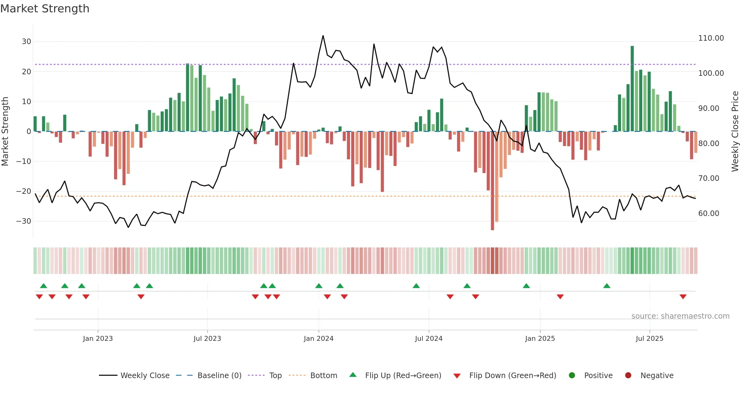 GATEWAY weekly Market Strength chart, closing 2025-09-15.