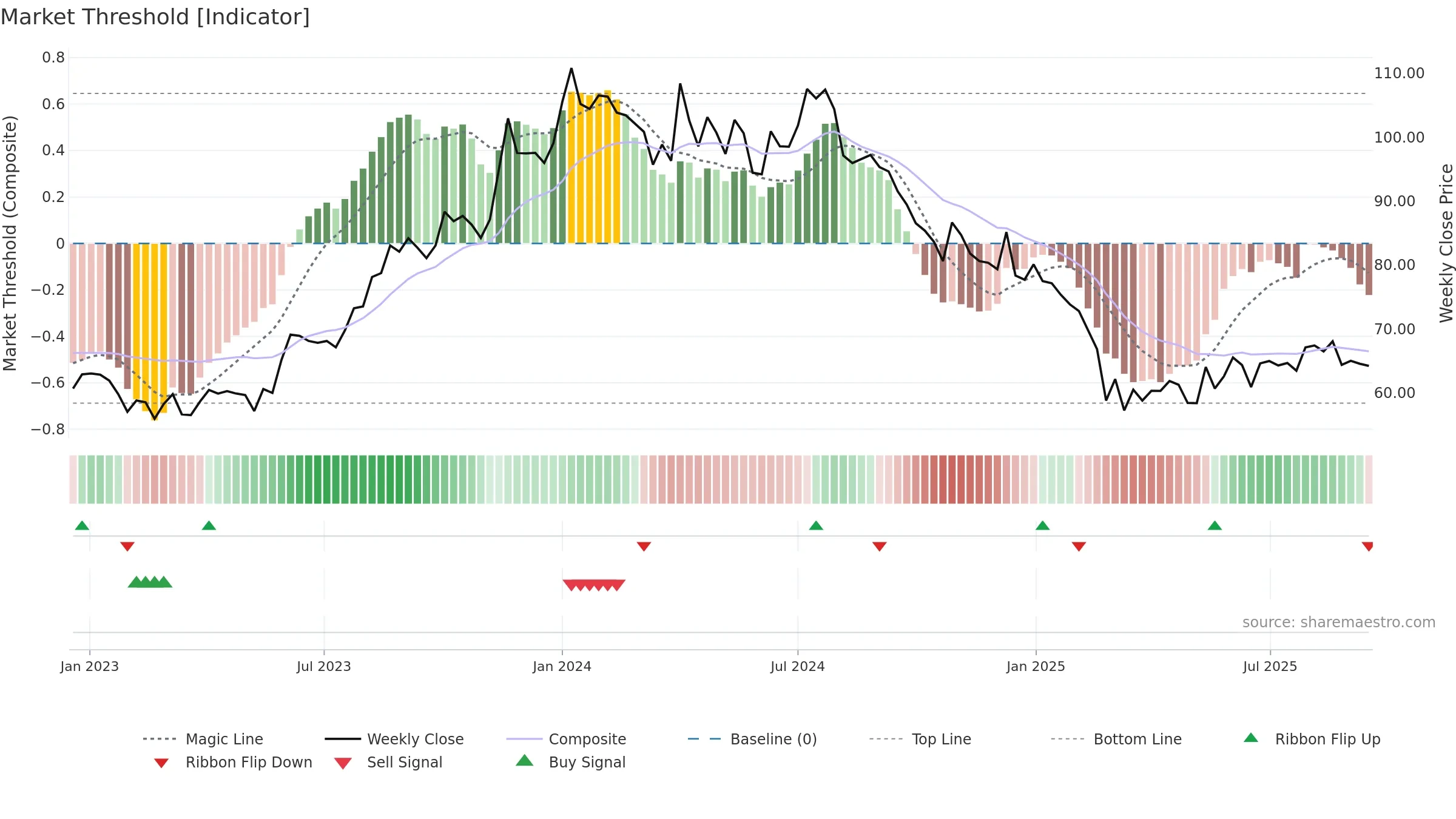 GATEWAY weekly Market Threshold chart, closing 2025-09-15.