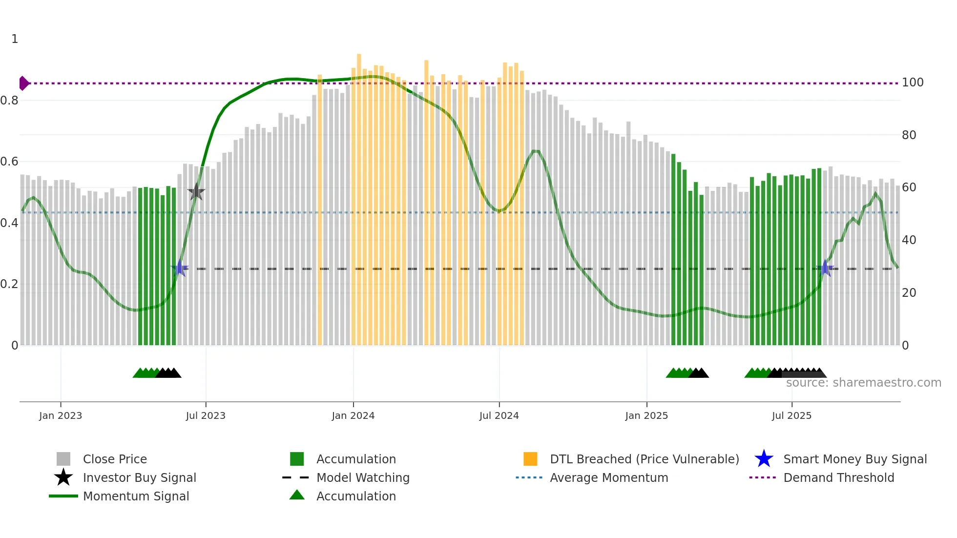 GATEWAY weekly Smart Money chart