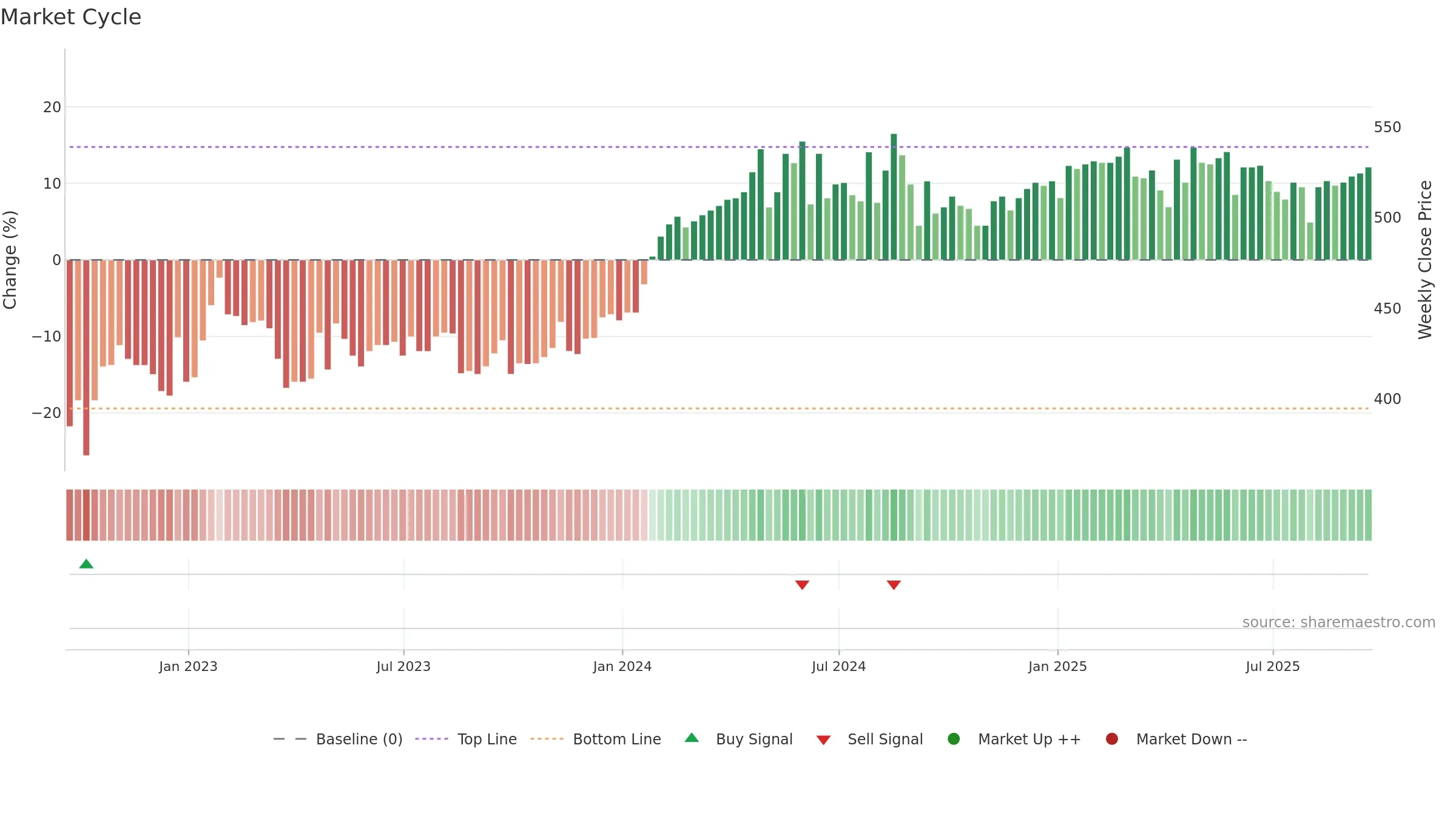 PPET weekly Market Cycle chart, closing 2025-09-19.