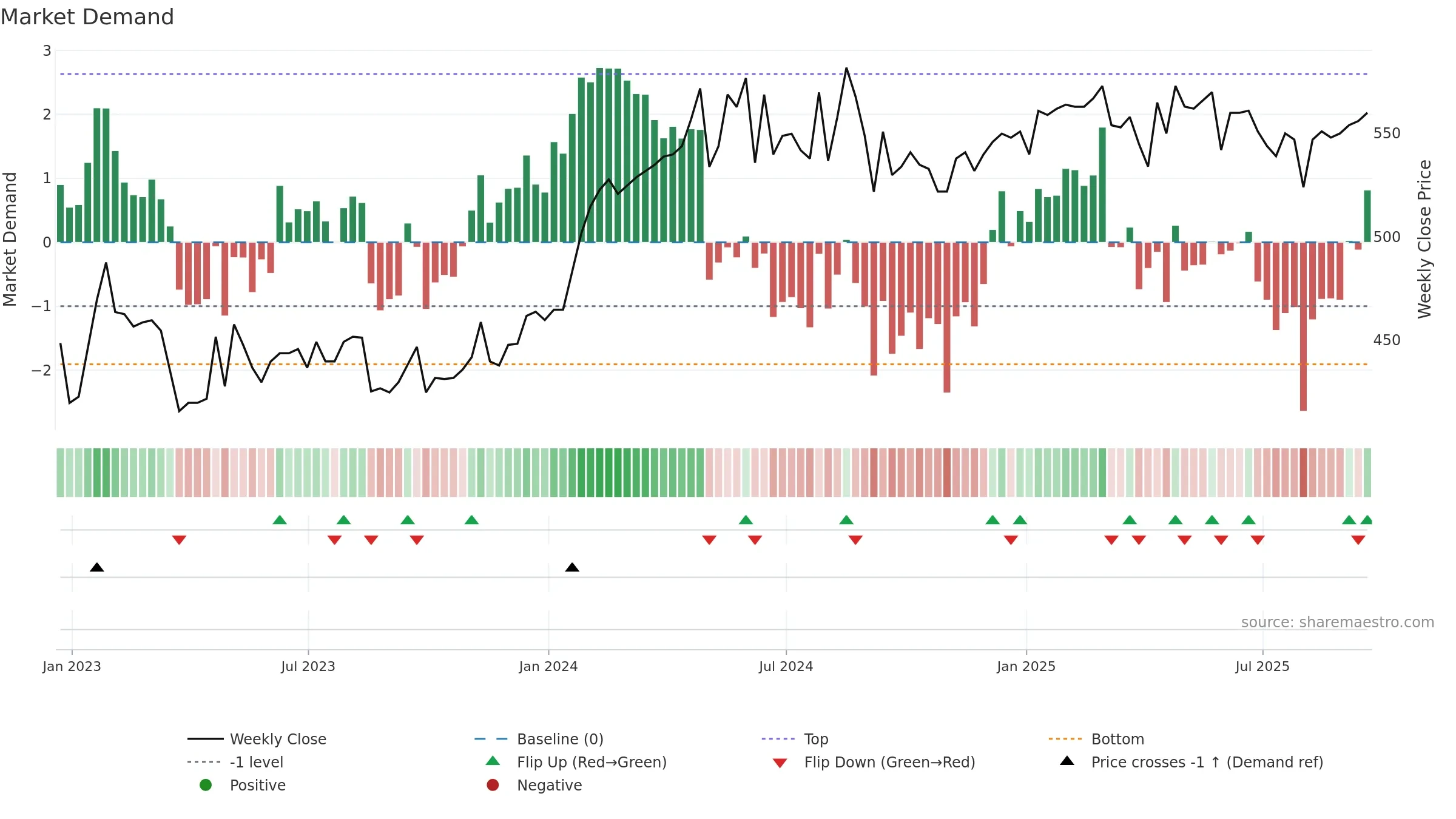 PPET weekly Market Demand chart, closing 2025-09-19.
