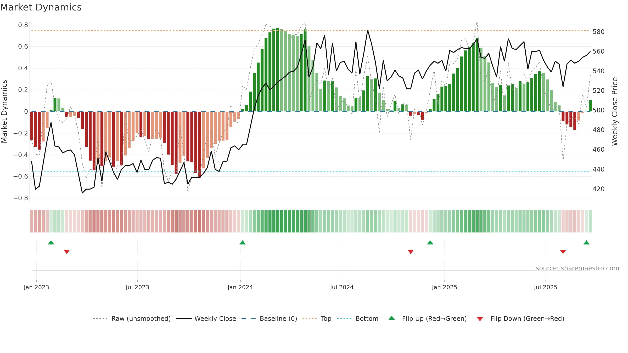 PPET weekly Market Dynamics chart, closing 2025-09-19.