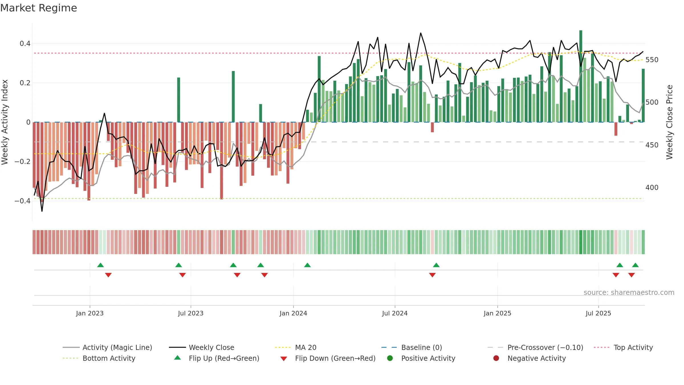 PPET weekly Market Snapshot chart, closing 2025-09-19.