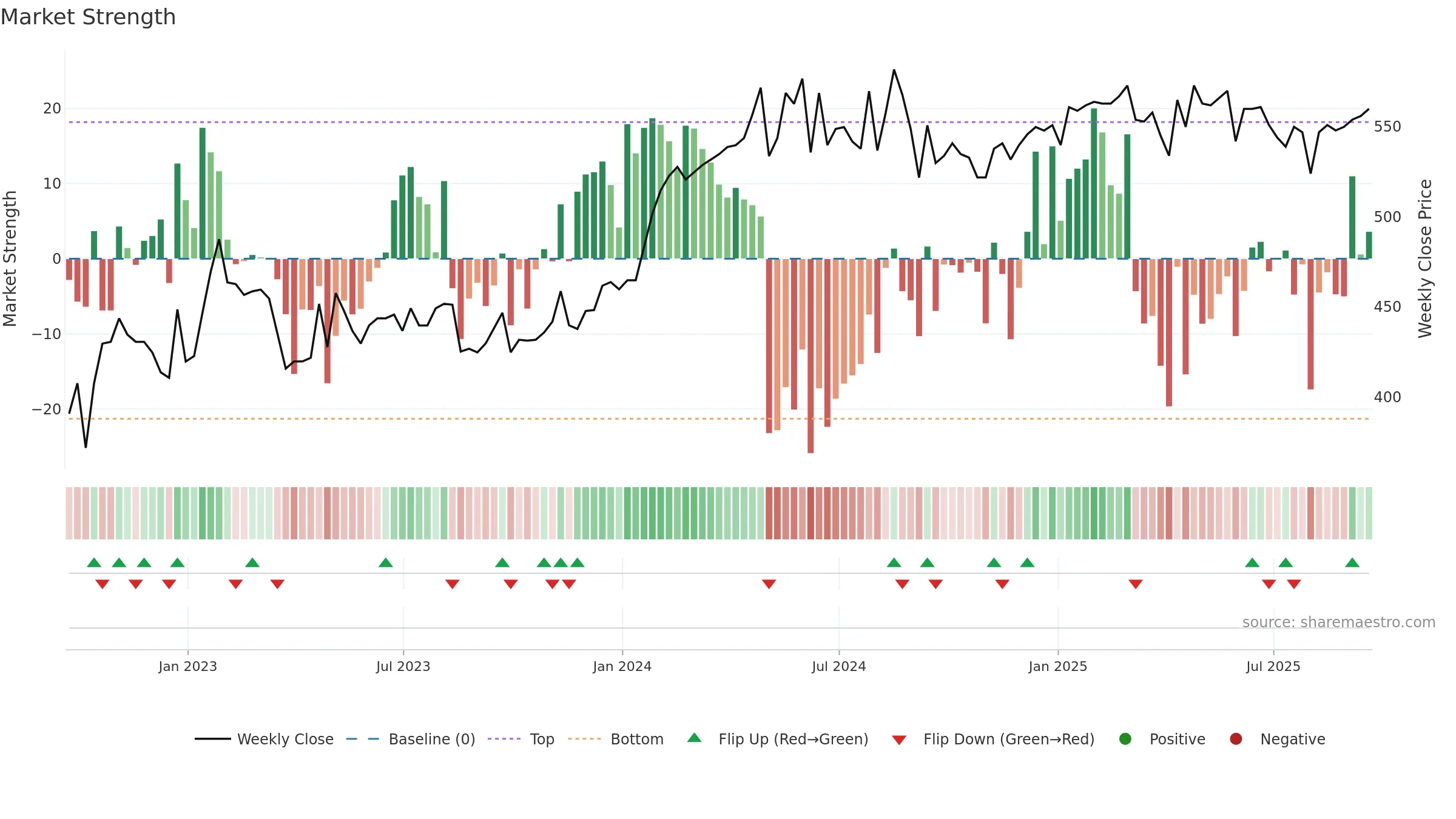 PPET weekly Market Strength chart, closing 2025-09-19.