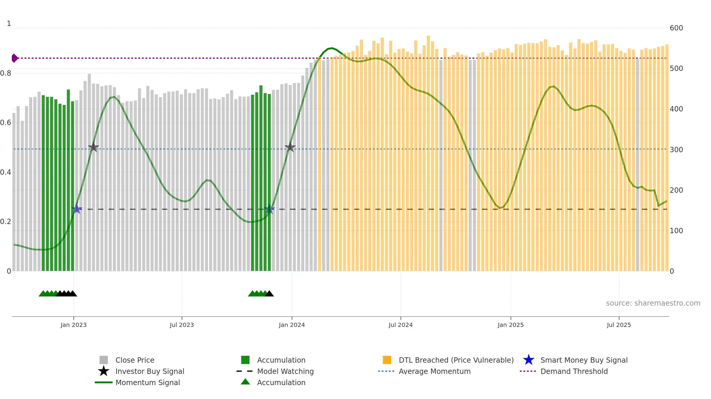 PPET weekly Smart Money chart, closing 2025-09-19.