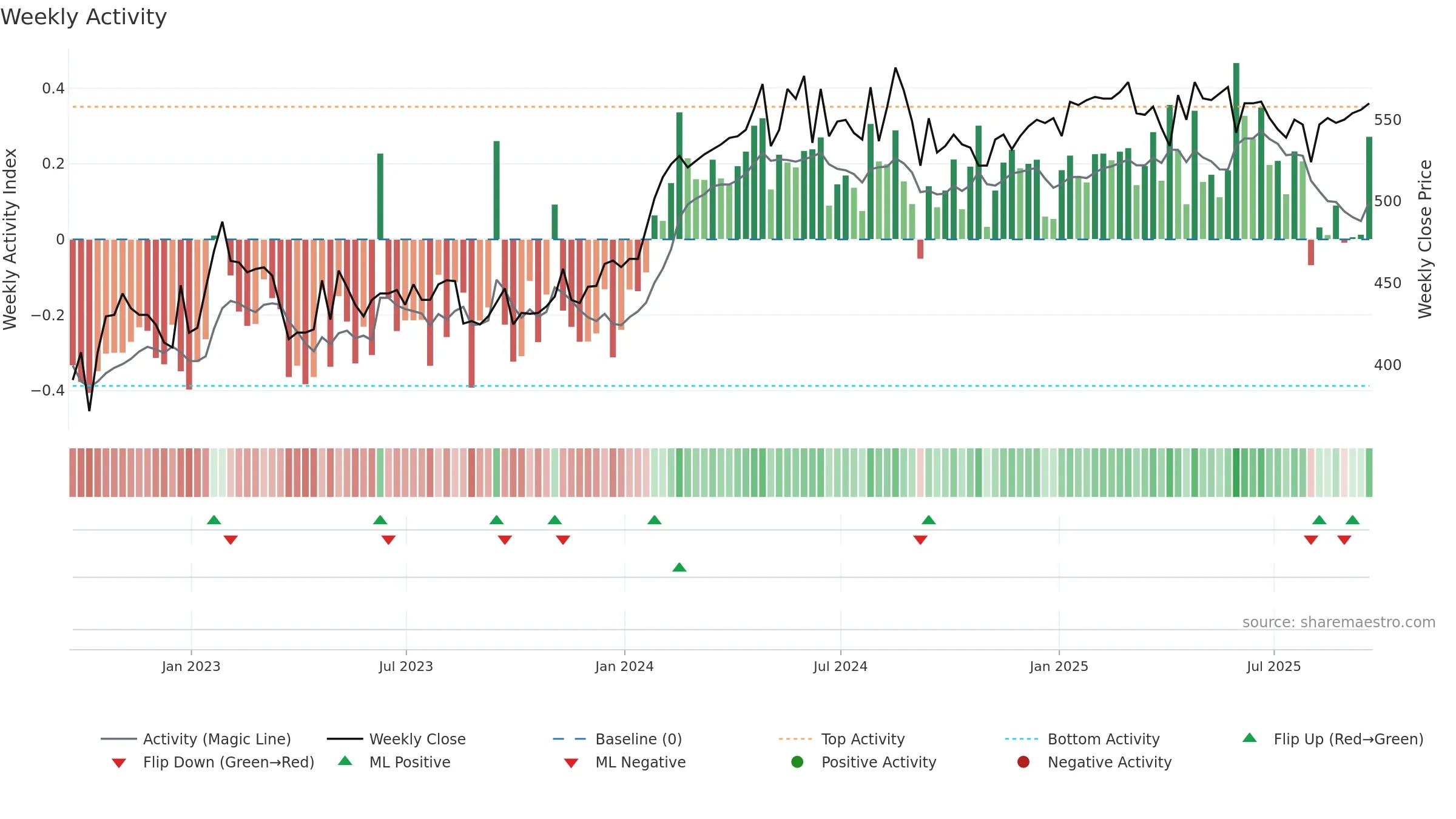 PPET weekly Activity chart, closing 2025-09-19.