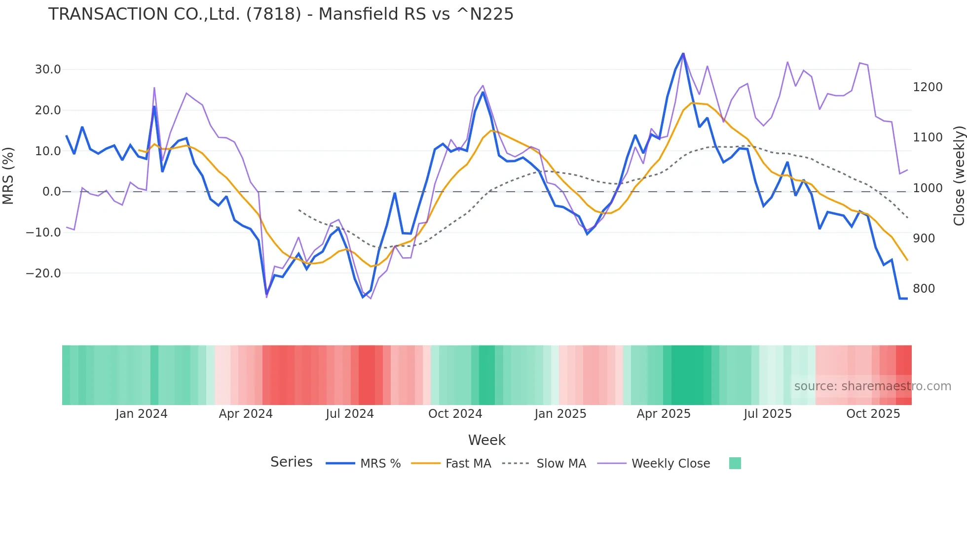 7818 Mansfield Relative Strength chart