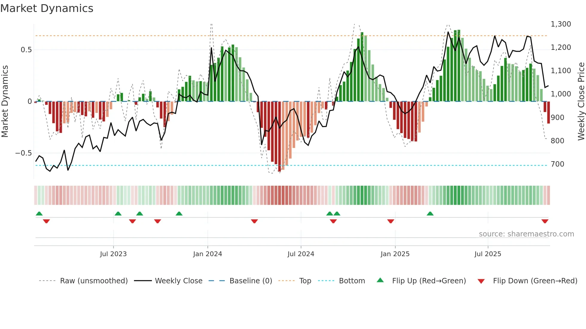 7818 weekly Market Dynamics chart