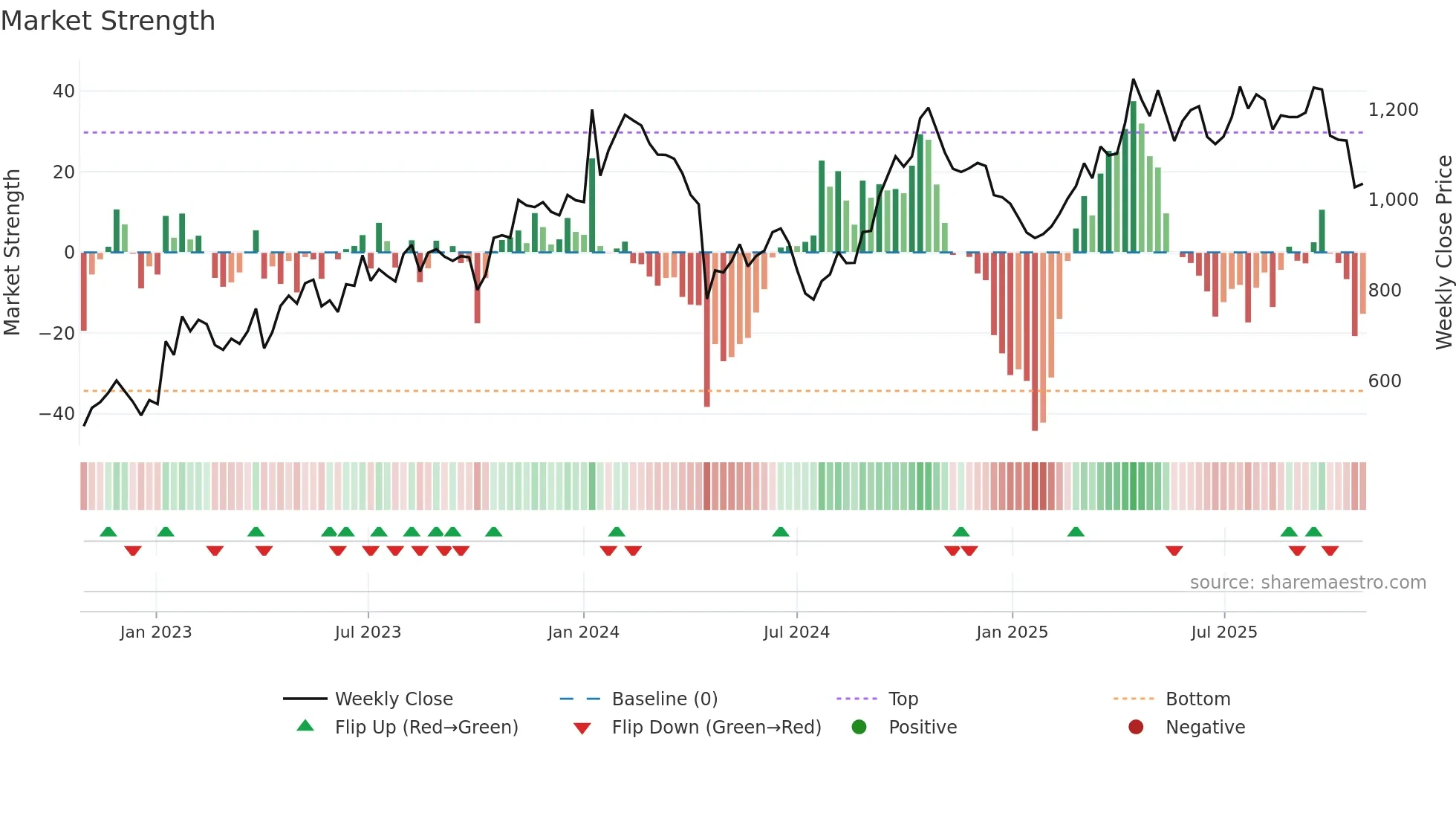 7818 weekly Market Strength chart