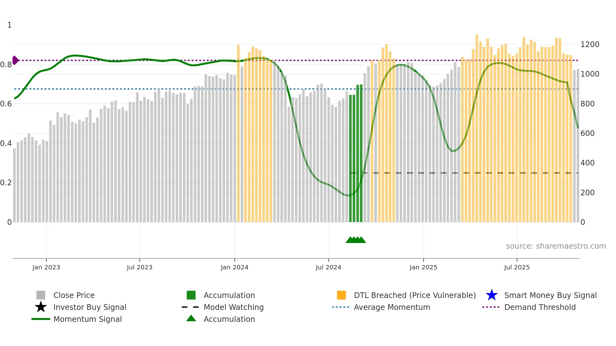 7818 weekly Smart Money chart