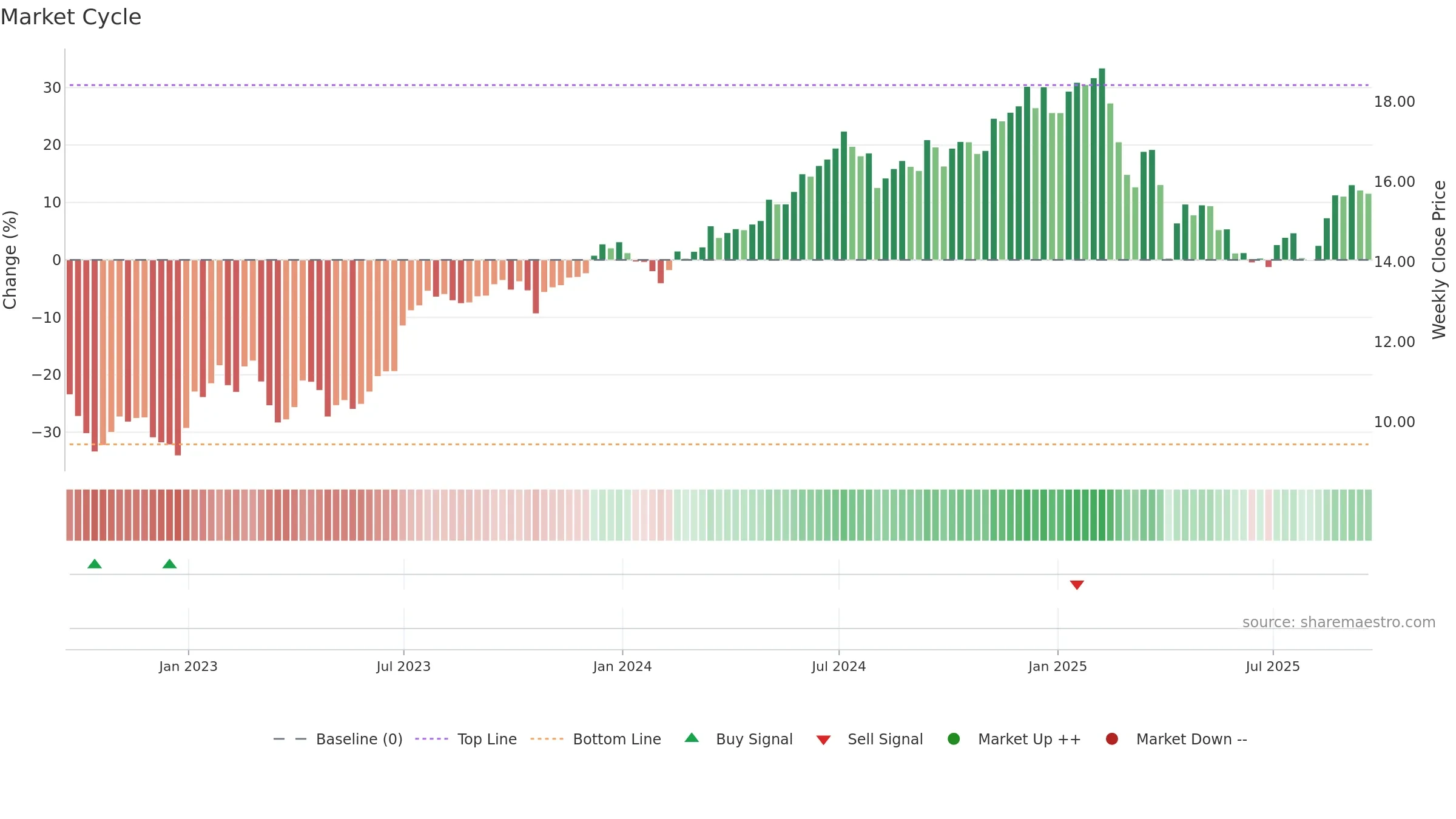 CCAP weekly Market Cycle chart, closing 2025-09-19.