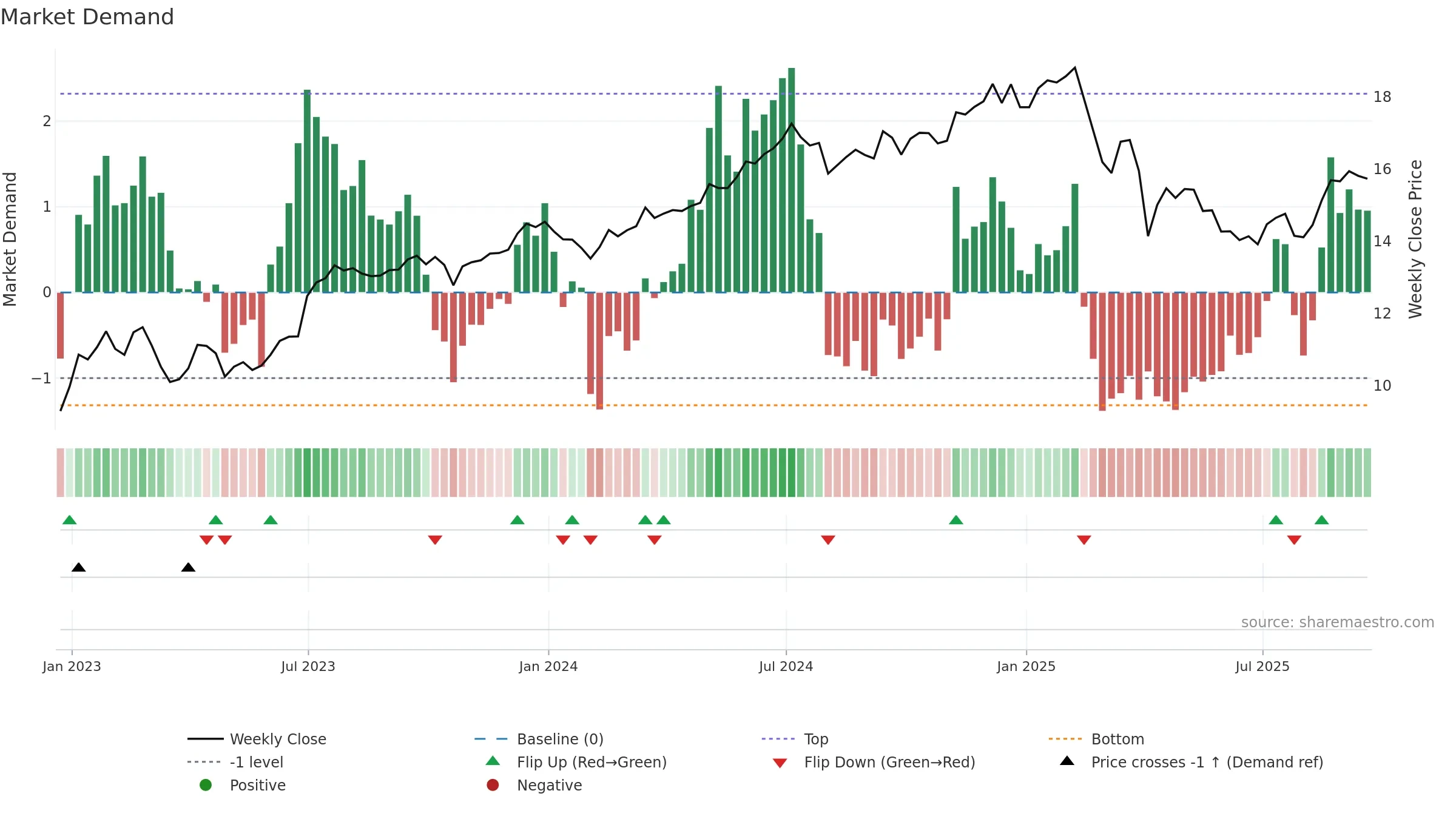 CCAP weekly Market Demand chart, closing 2025-09-19.