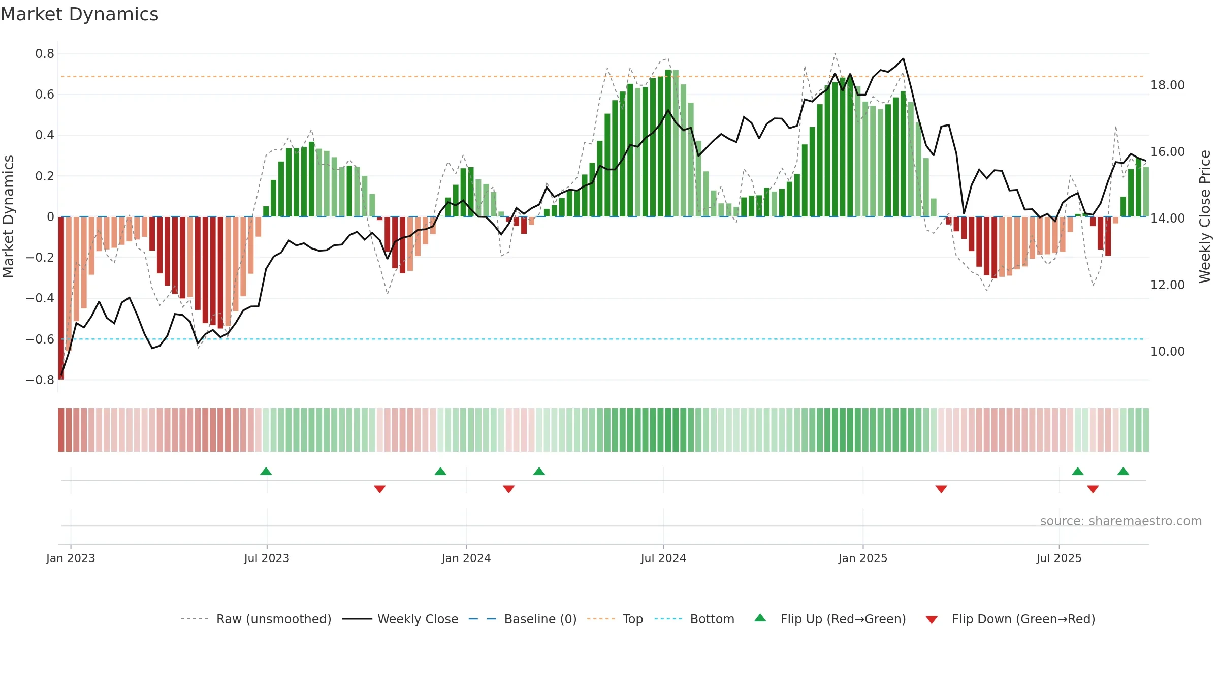 CCAP weekly Market Dynamics chart, closing 2025-09-19.