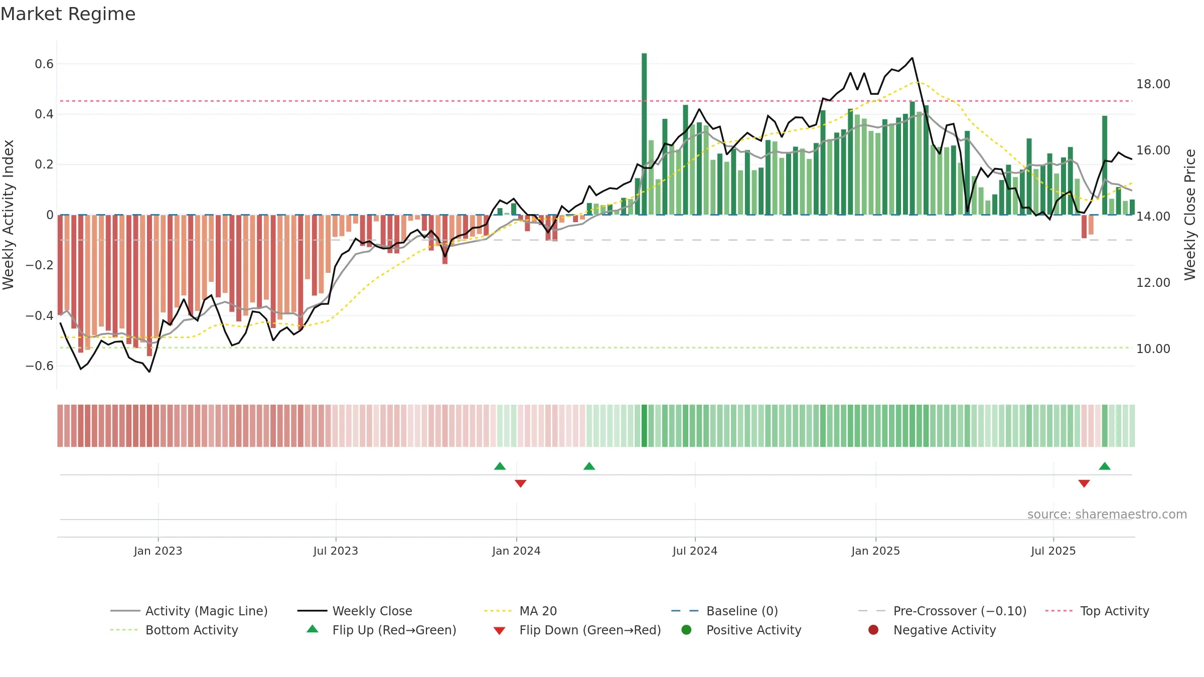 CCAP weekly Market Snapshot chart, closing 2025-09-19.