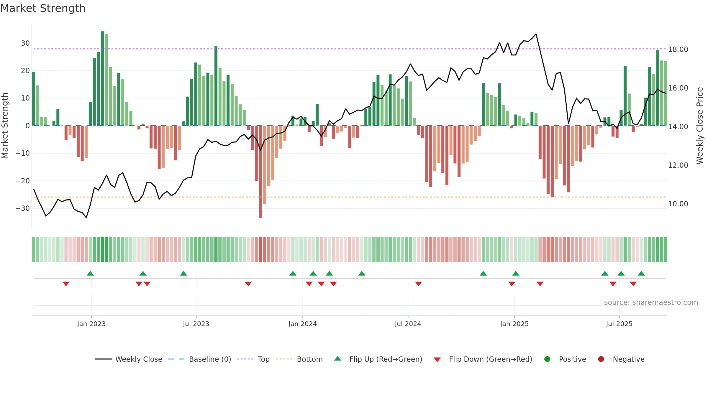CCAP weekly Market Strength chart, closing 2025-09-19.