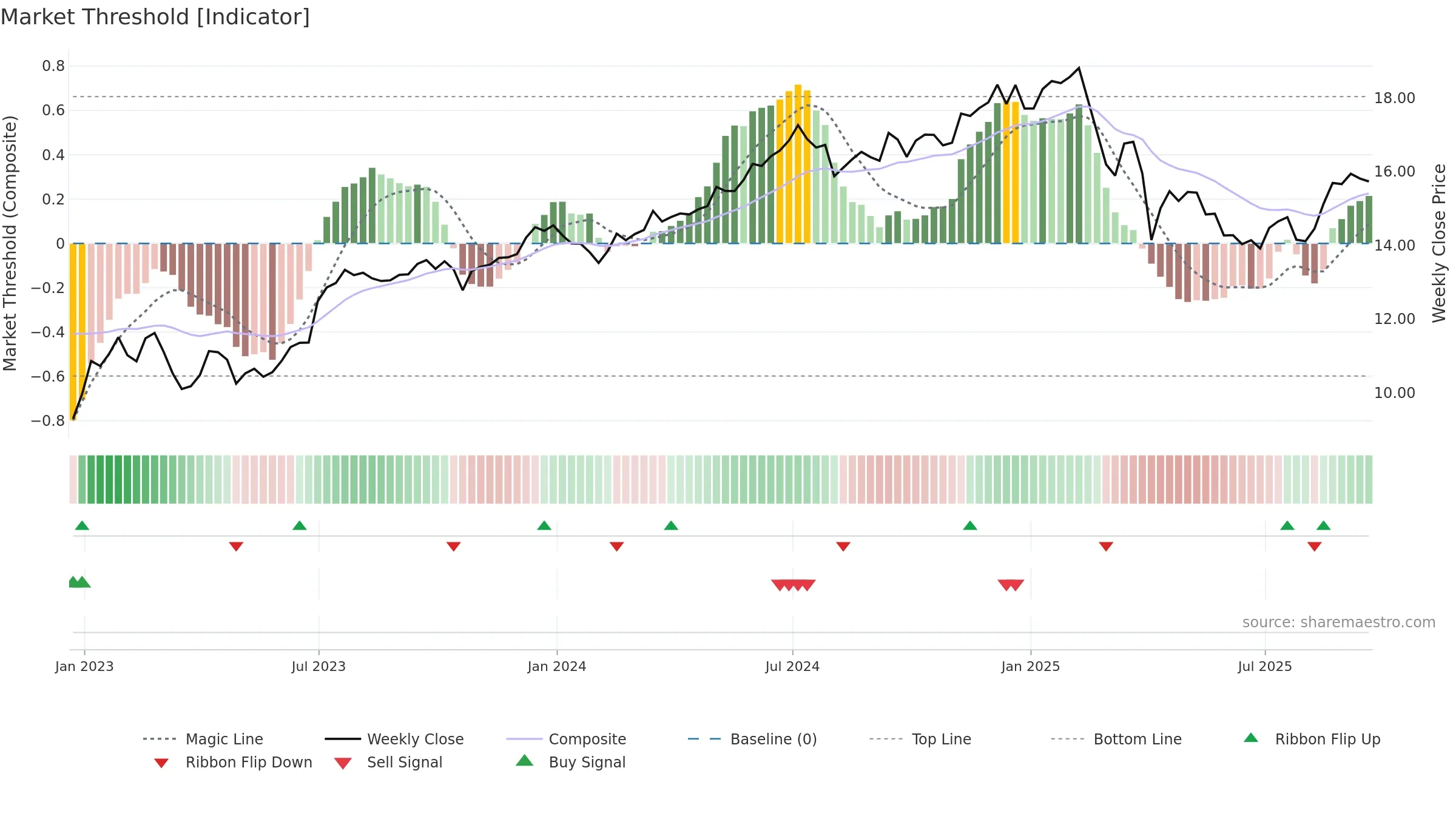 CCAP weekly Market Threshold chart, closing 2025-09-19.