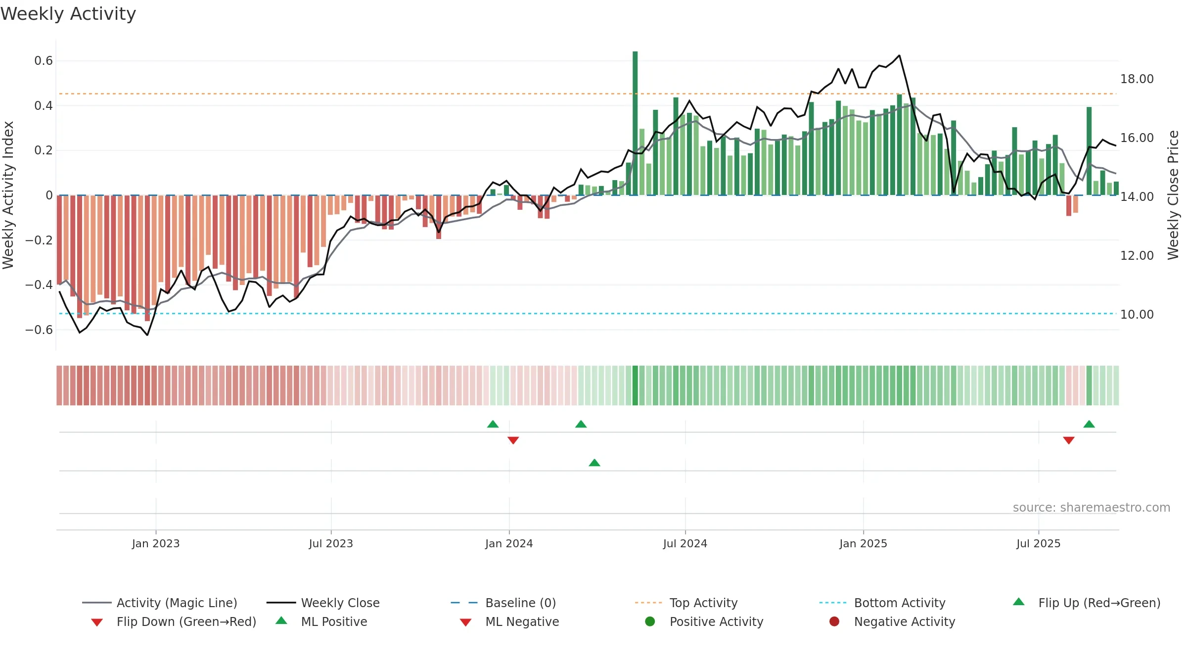 CCAP weekly Activity chart, closing 2025-09-19.