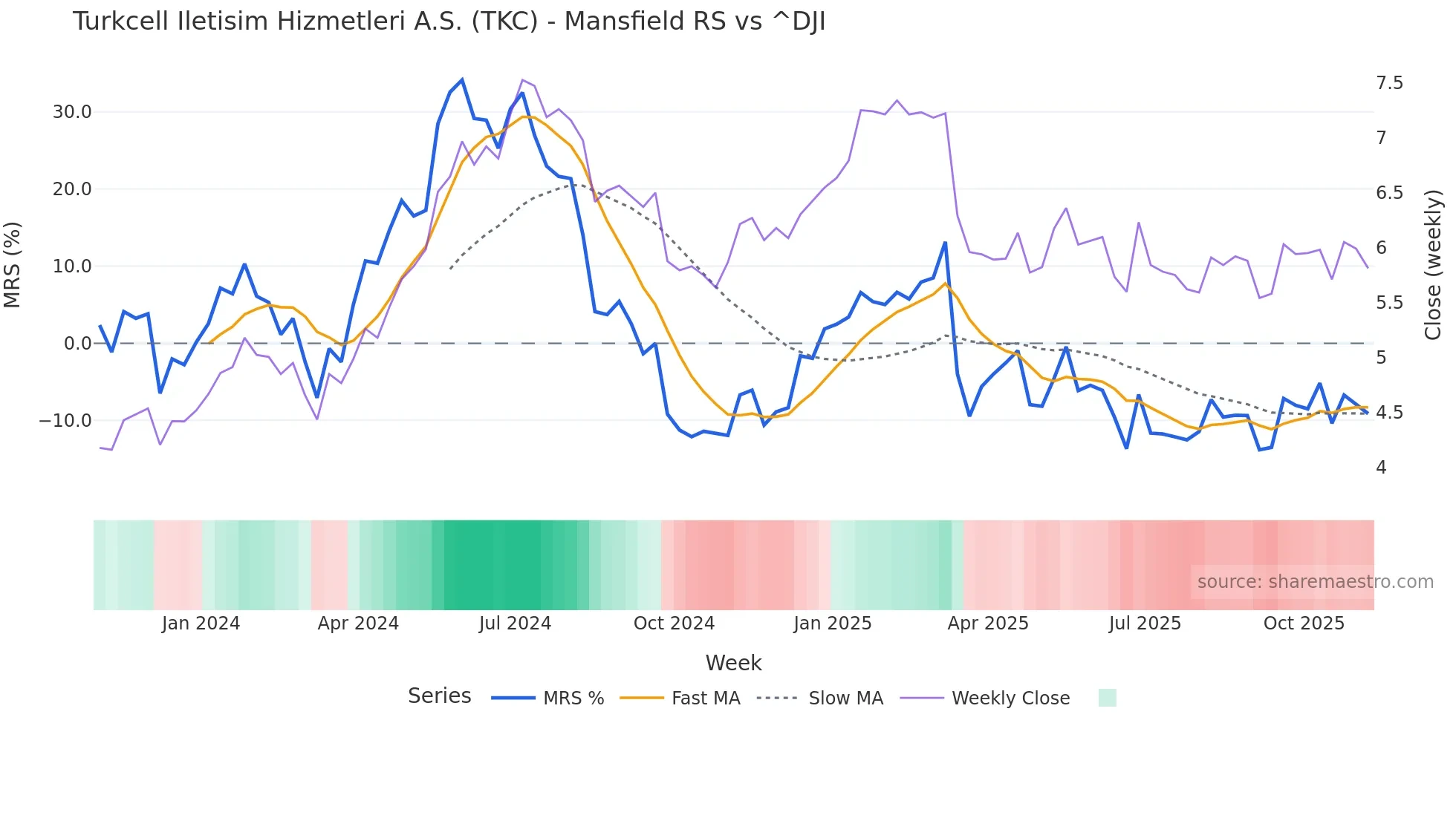 TKC Mansfield Relative Strength chart