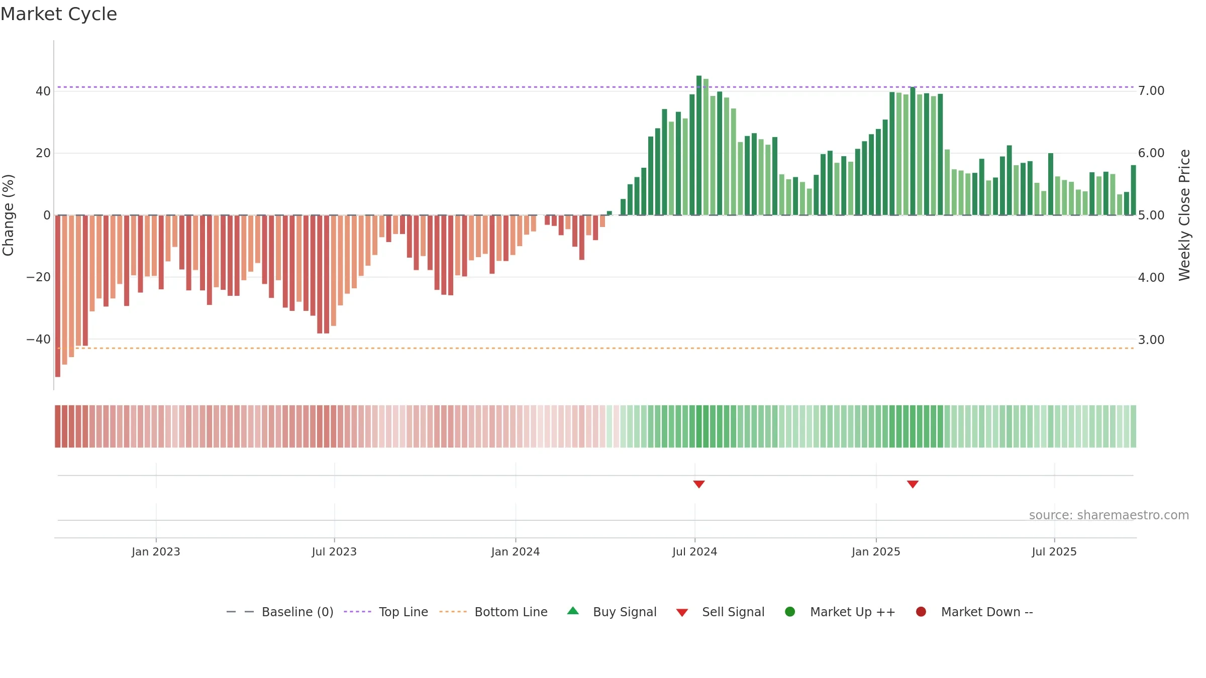 TKC weekly Market Cycle chart, closing 2025-09-19.