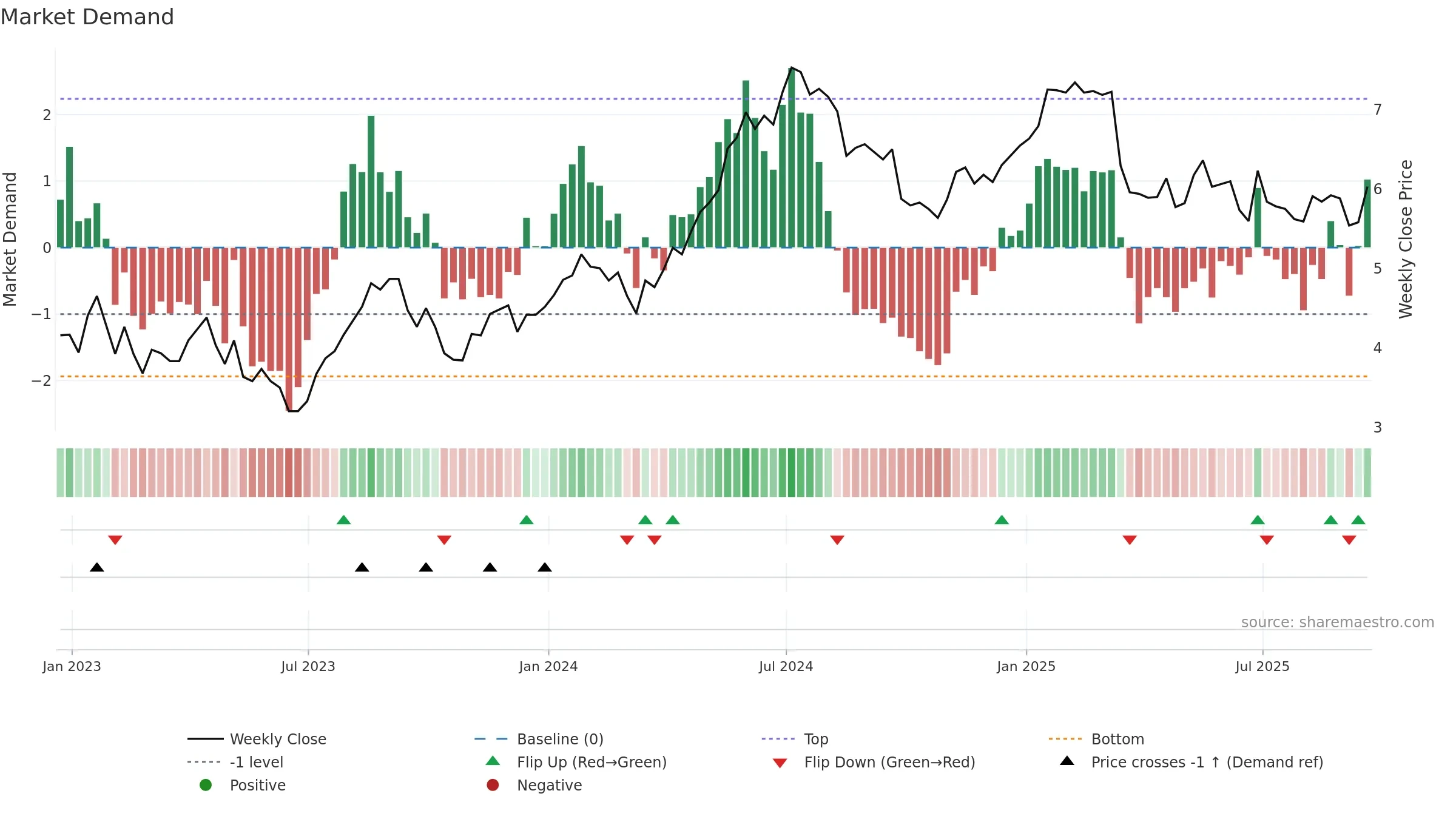 TKC weekly Market Demand chart, closing 2025-09-19.
