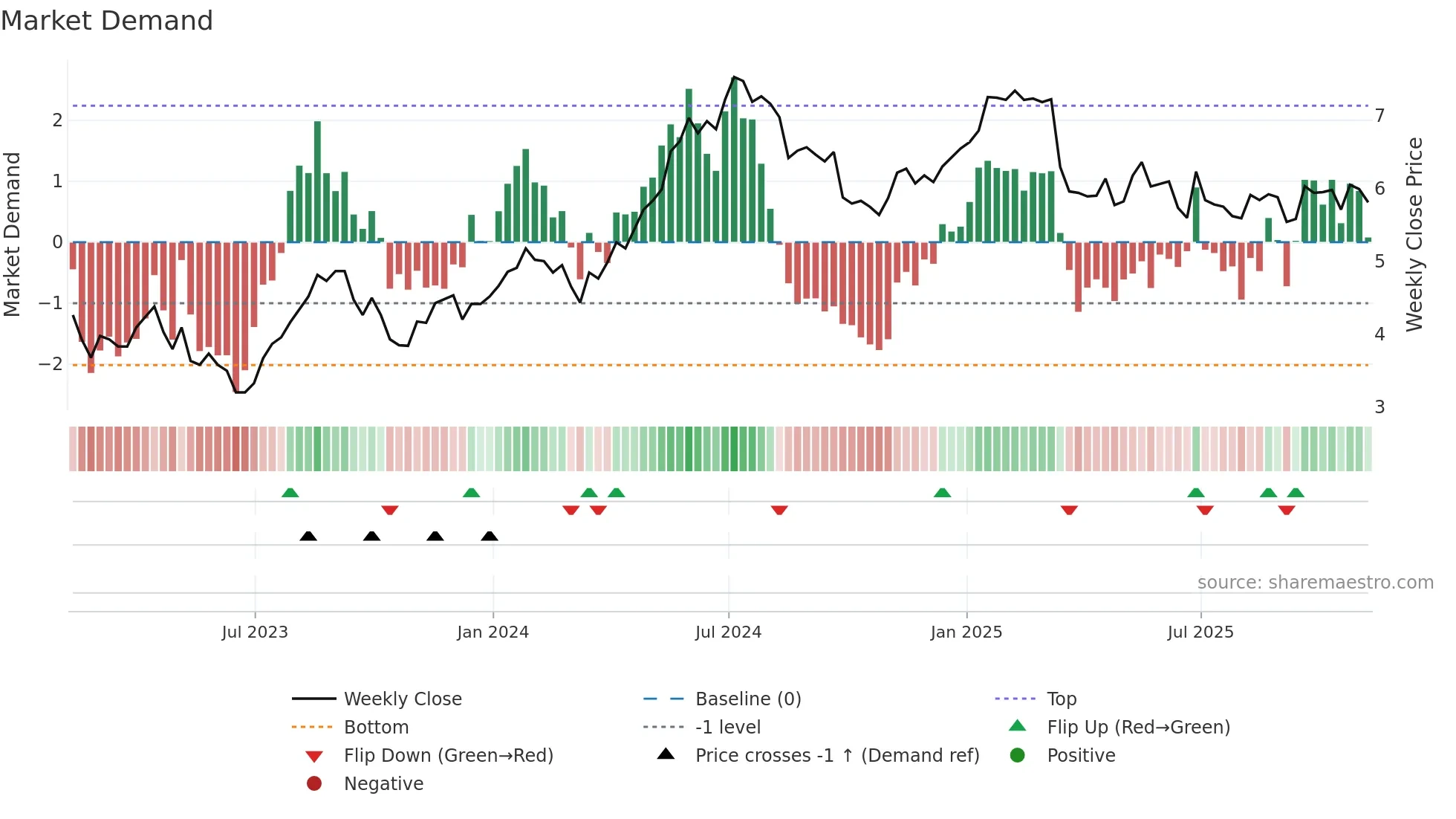 TKC weekly Market Demand chart
