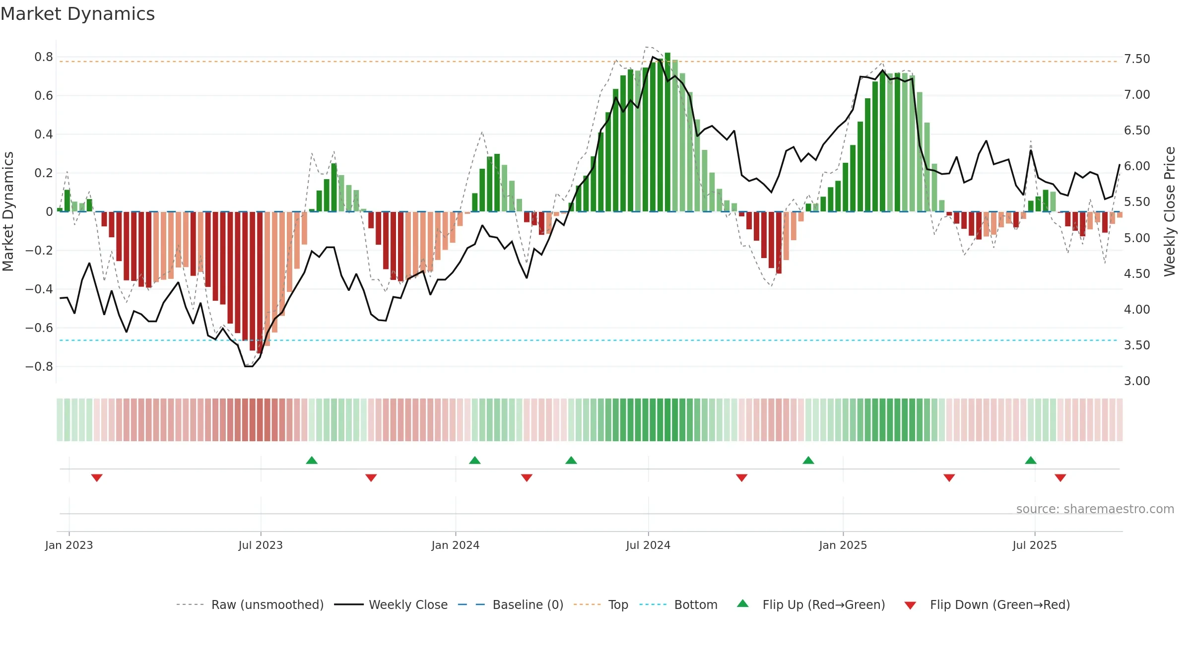 TKC weekly Market Dynamics chart, closing 2025-09-19.