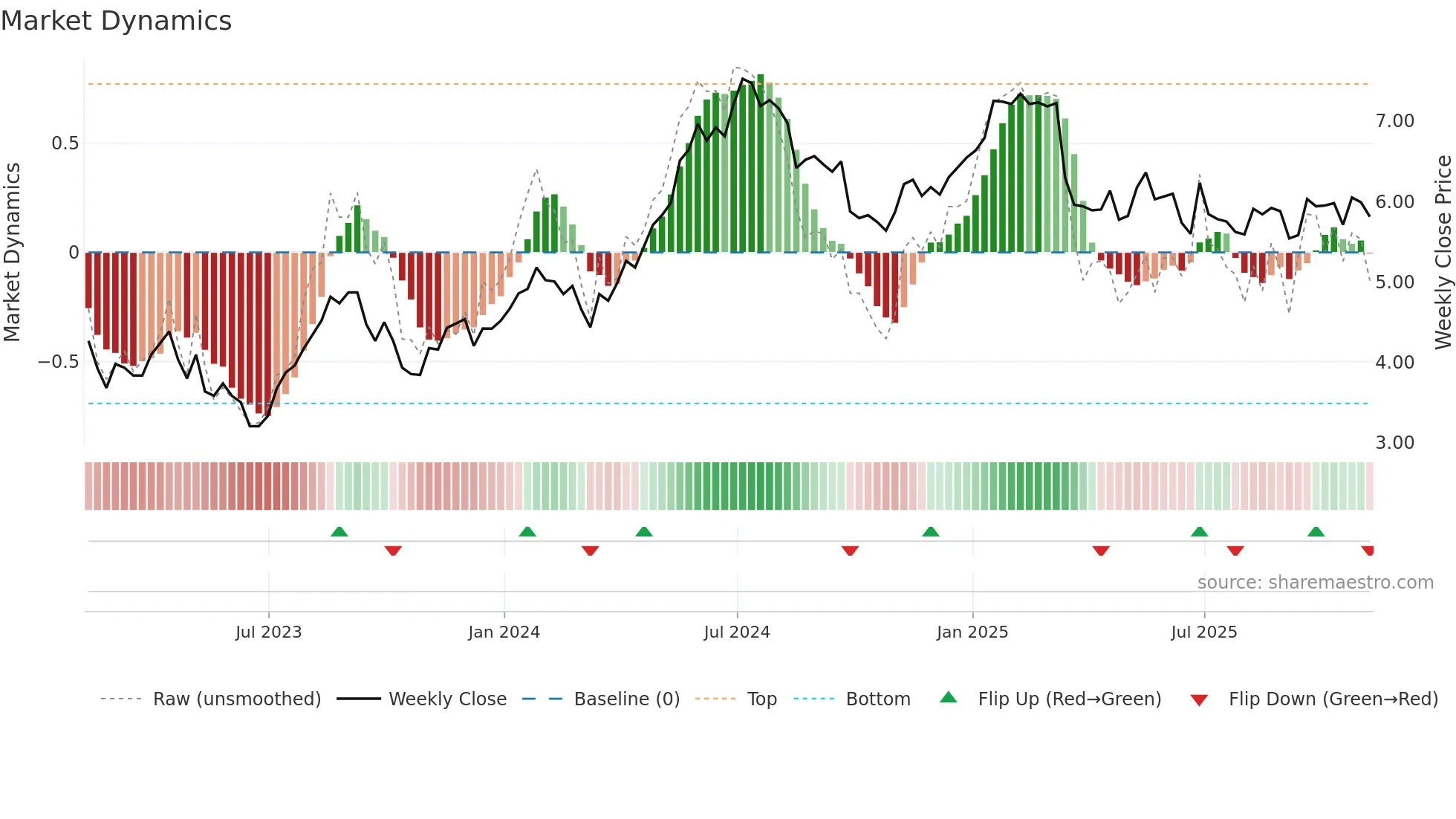 TKC weekly Market Dynamics chart