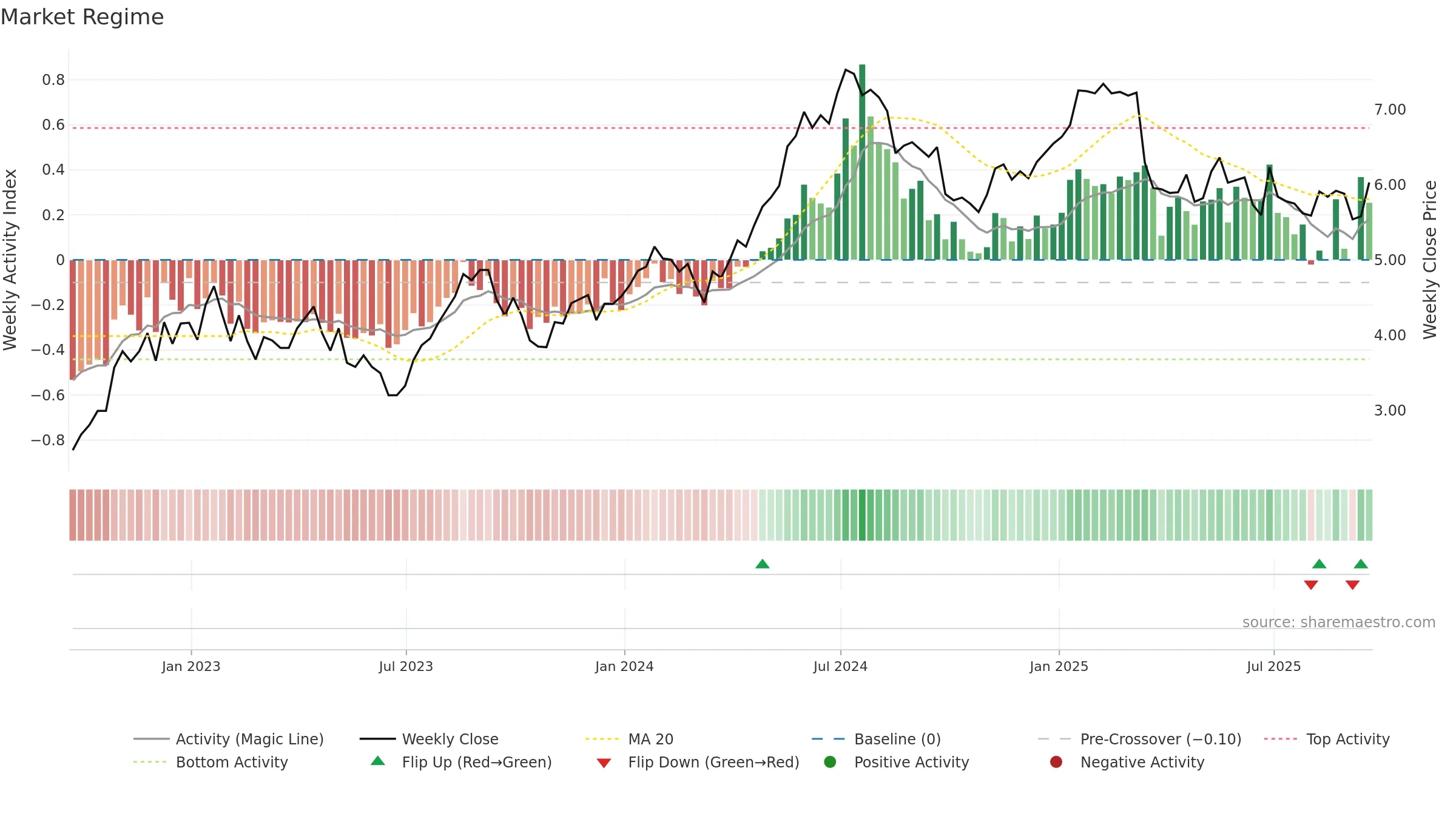 TKC weekly Market Snapshot chart, closing 2025-09-19.