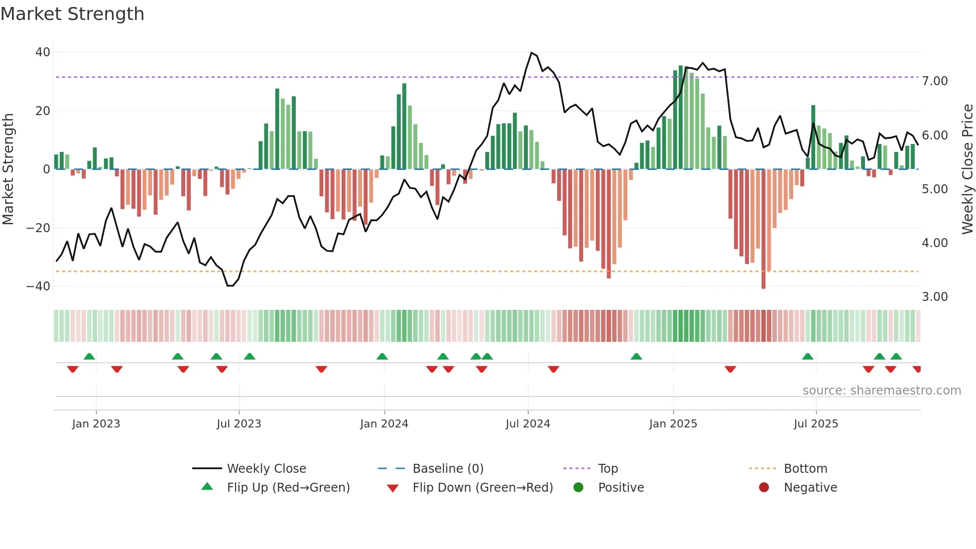 TKC weekly Market Strength chart