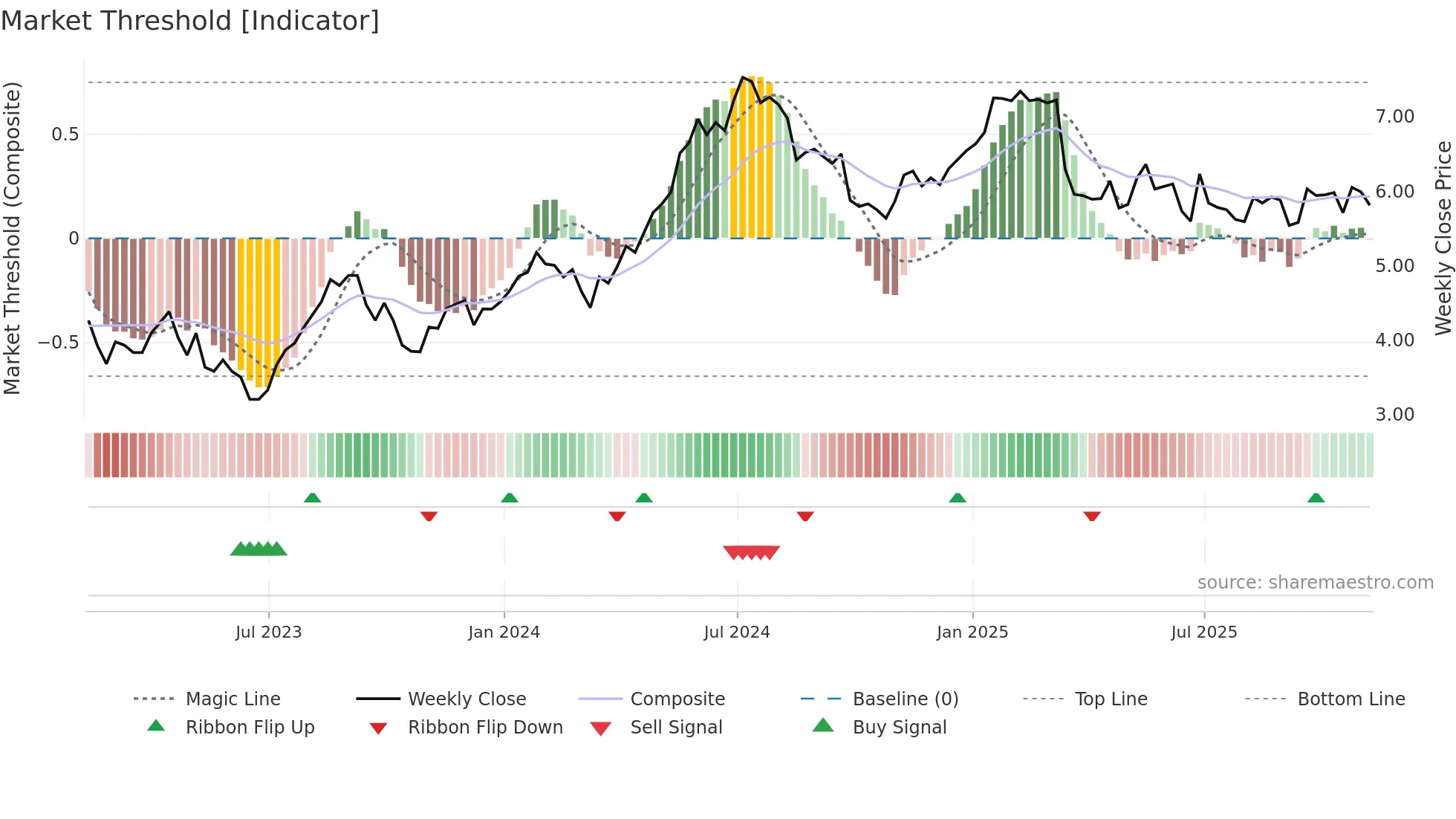 TKC weekly Market Threshold chart