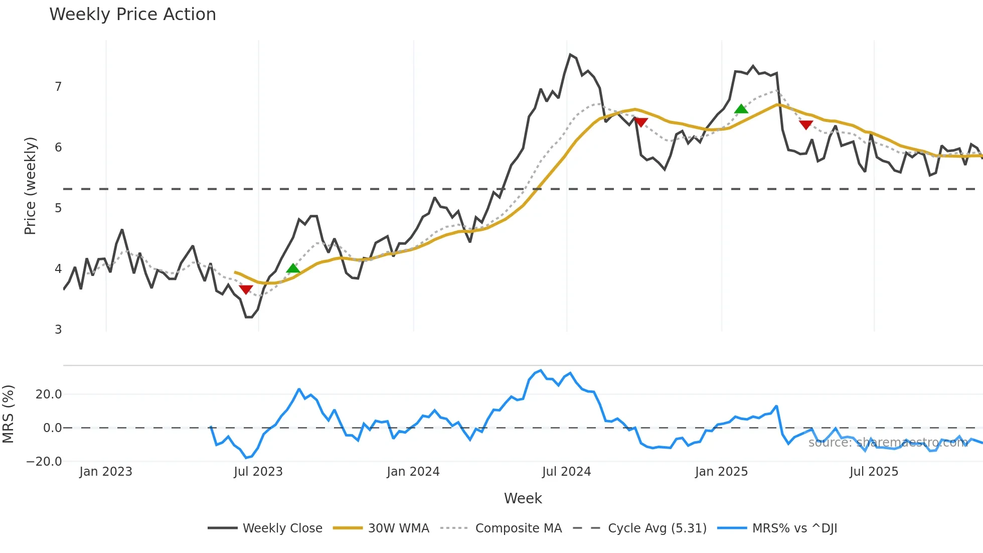 TKC weekly Price Action chart, closing 2025-11-07