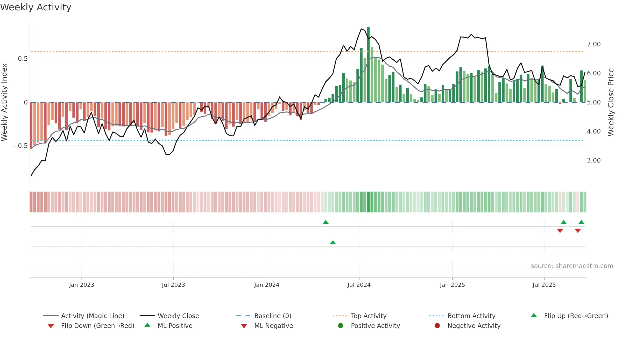 TKC weekly Activity chart, closing 2025-09-19.