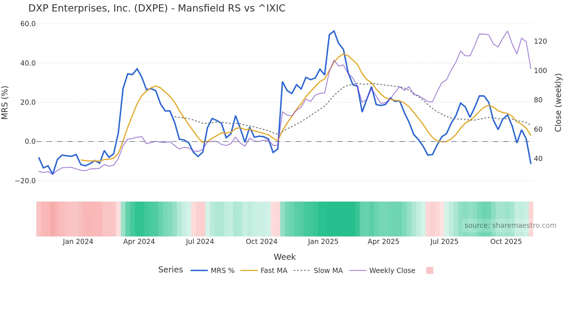 DXPE Mansfield Relative Strength chart
