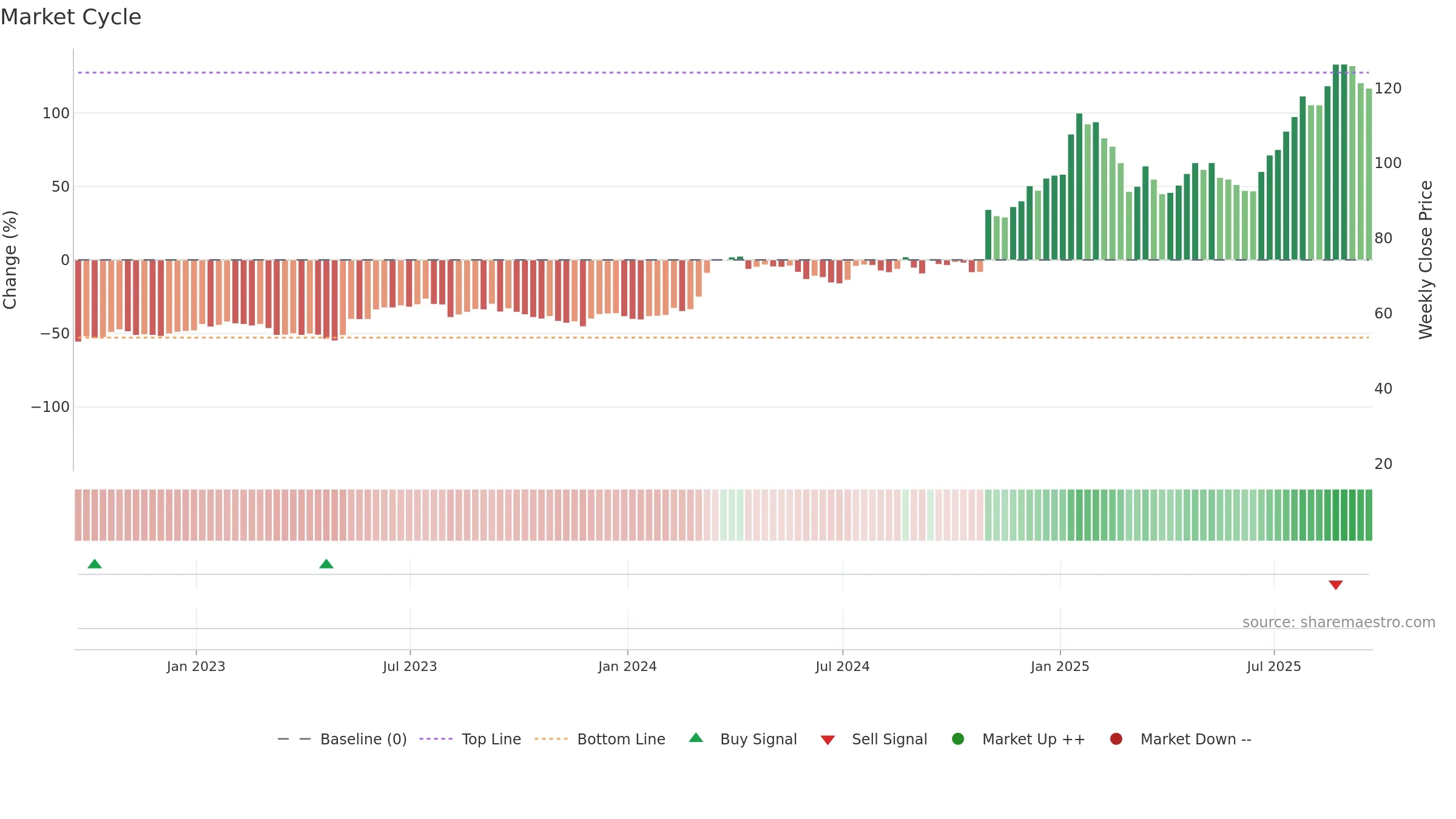 DXPE weekly Market Cycle chart, closing 2025-09-19.