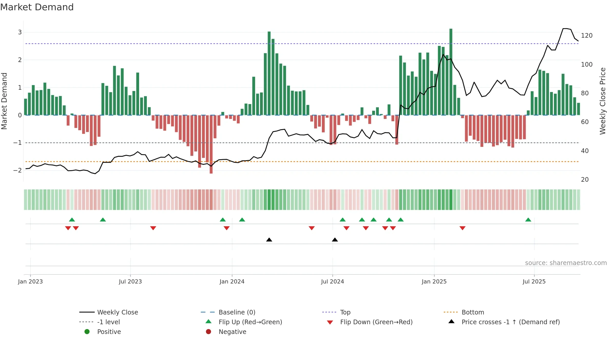 DXPE weekly Market Demand chart, closing 2025-09-19.