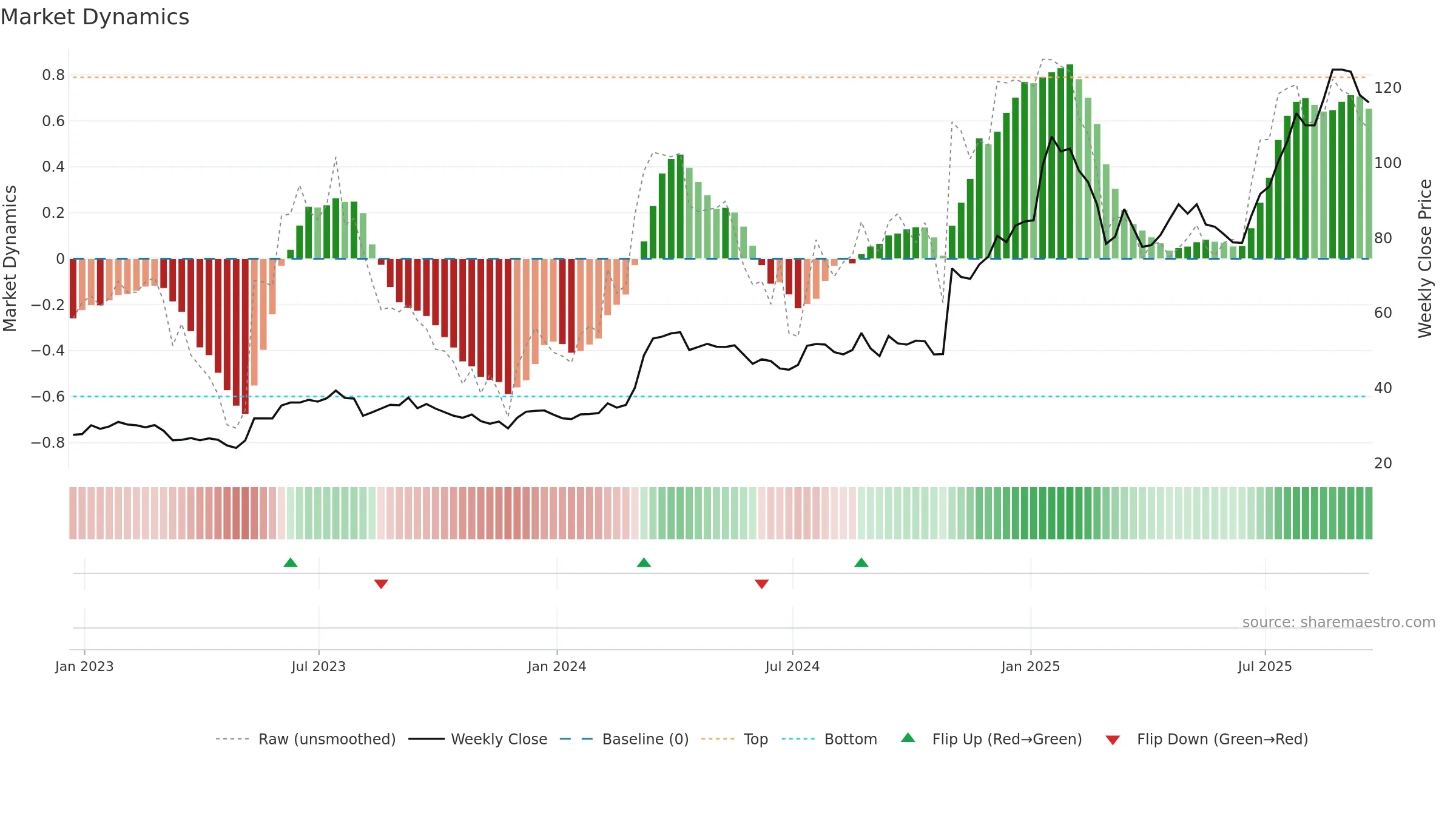 DXPE weekly Market Dynamics chart, closing 2025-09-19.