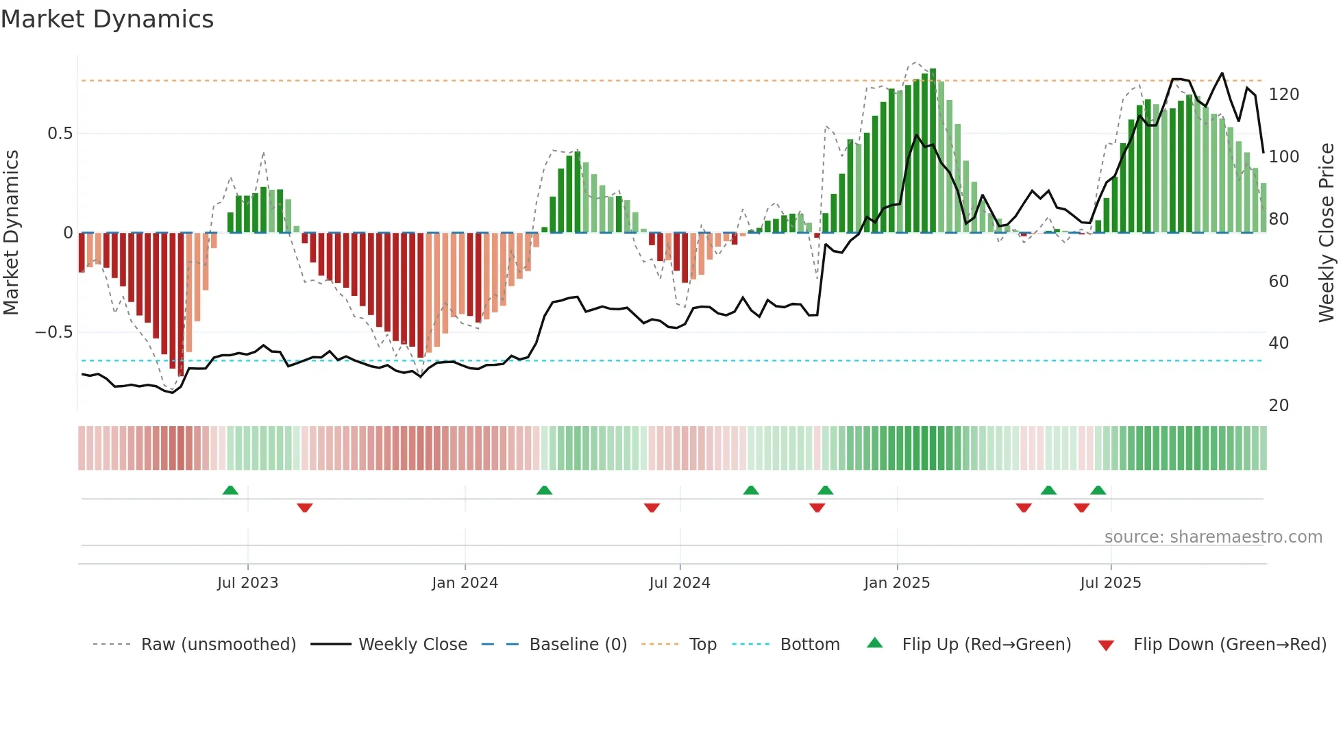 DXPE weekly Market Dynamics chart