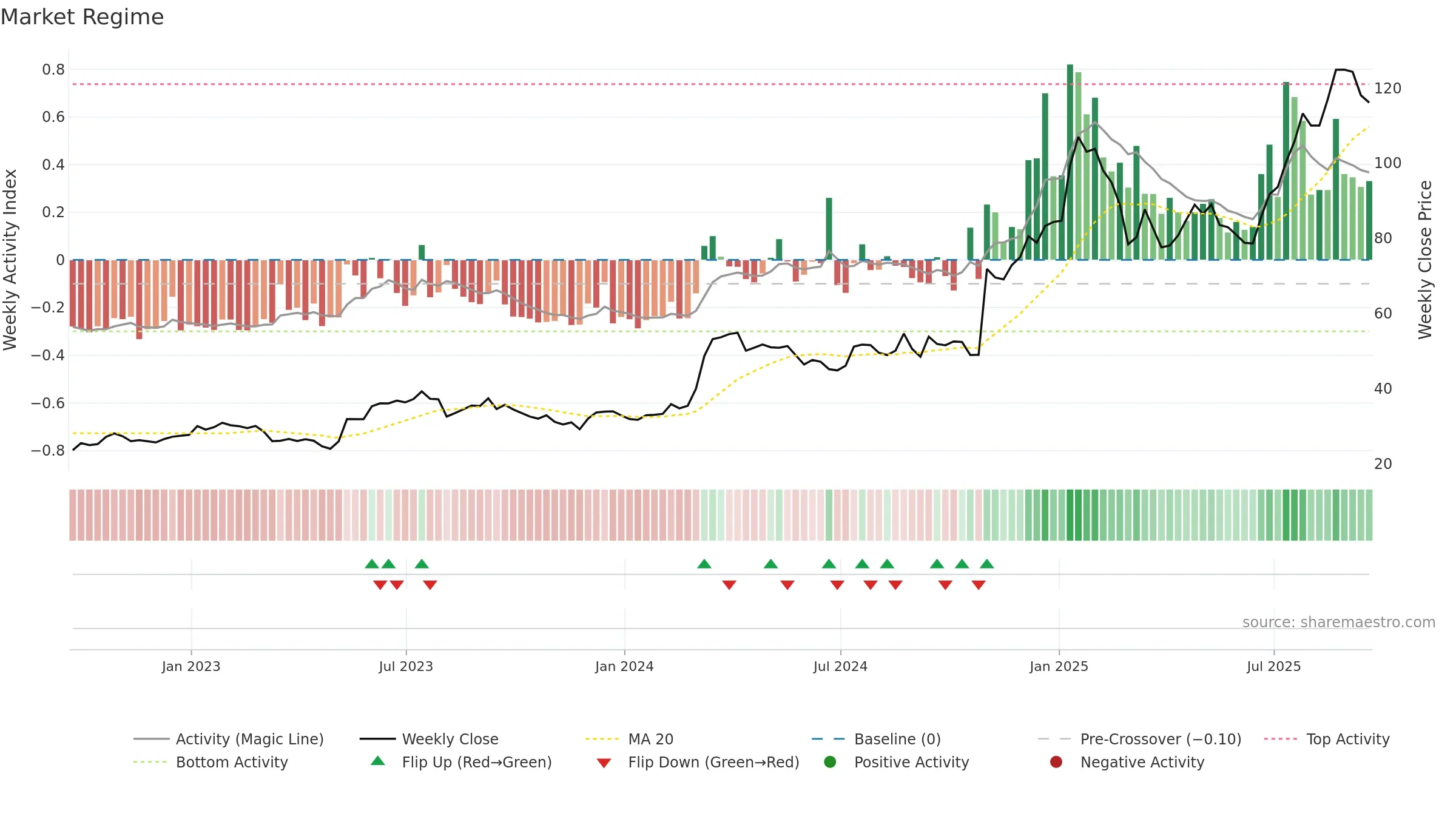 DXPE weekly Market Snapshot chart, closing 2025-09-19.
