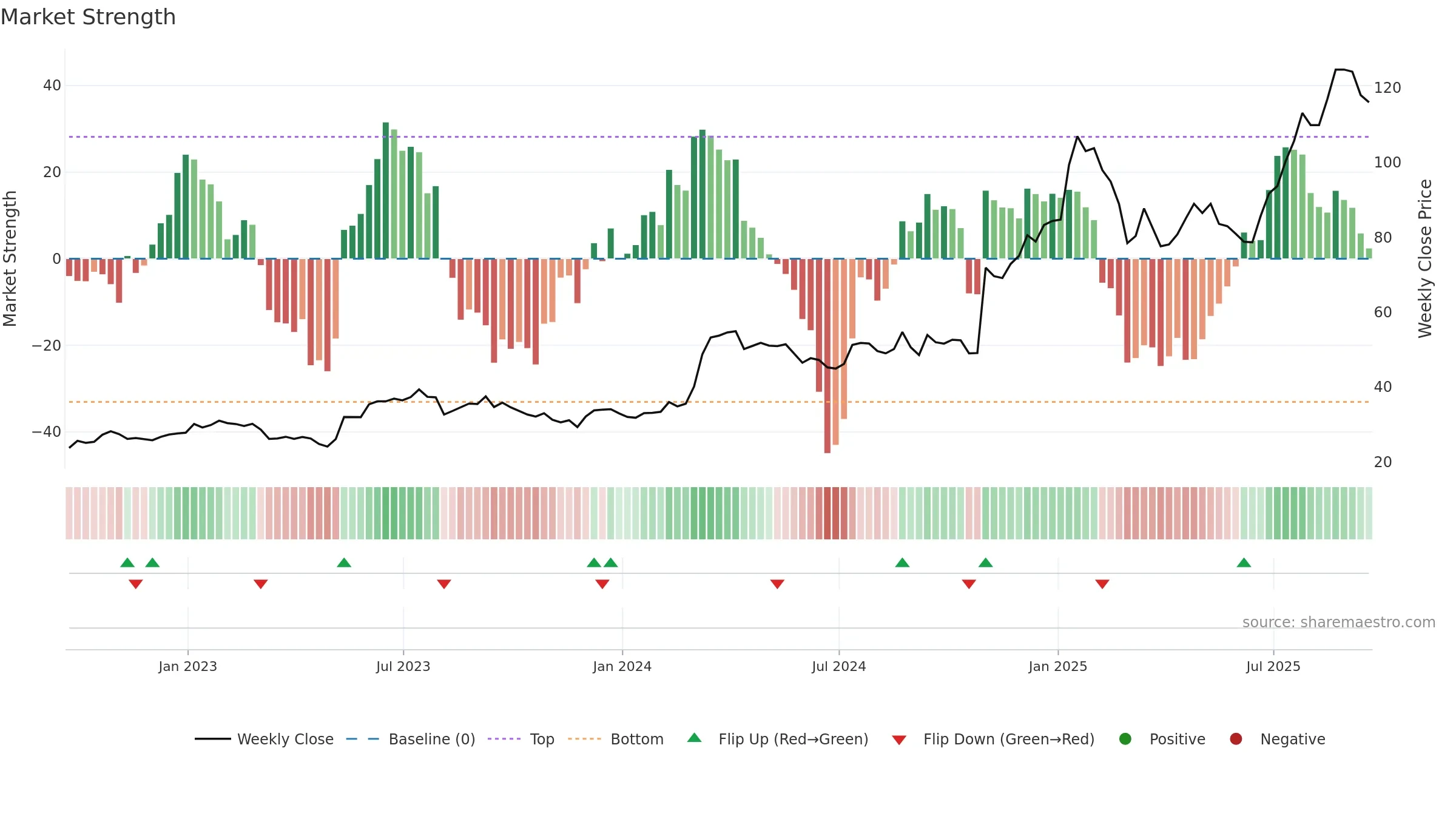 DXPE weekly Market Strength chart, closing 2025-09-19.