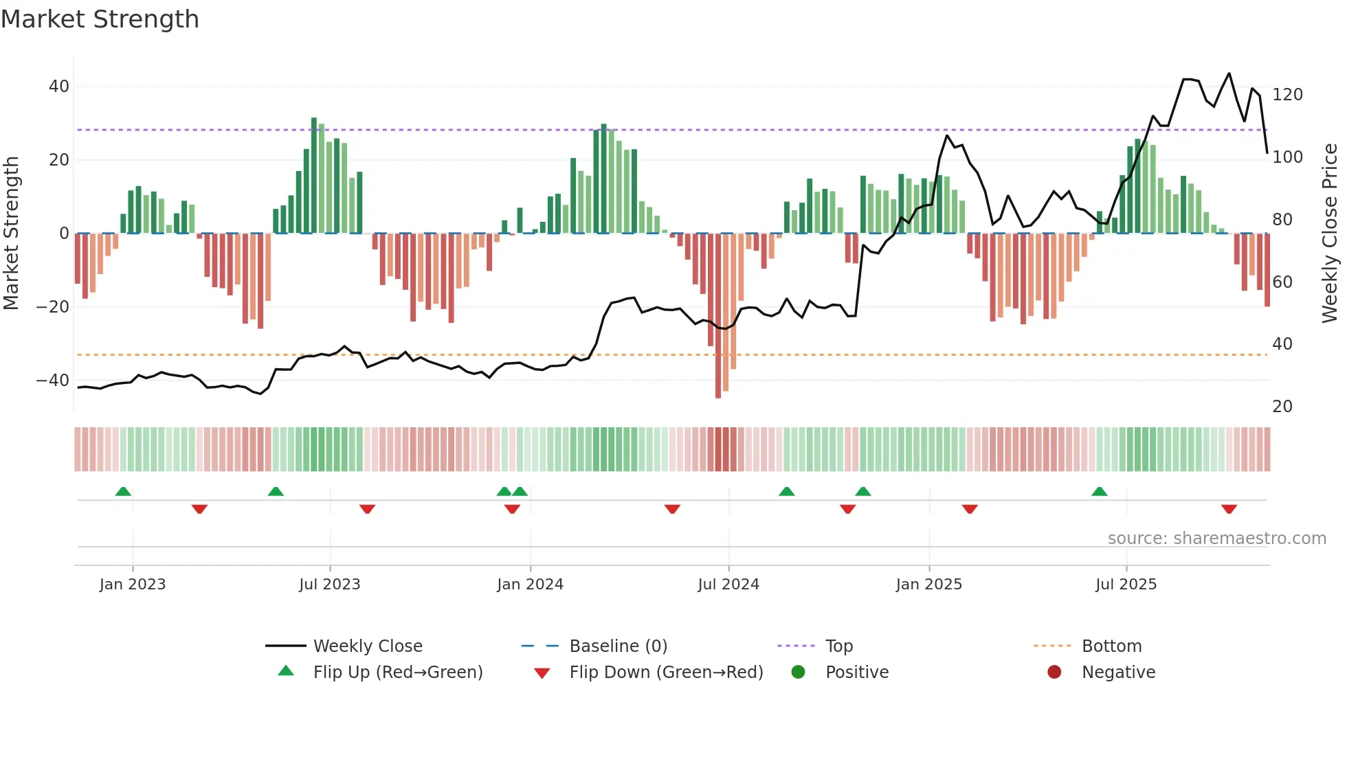 DXPE weekly Market Strength chart