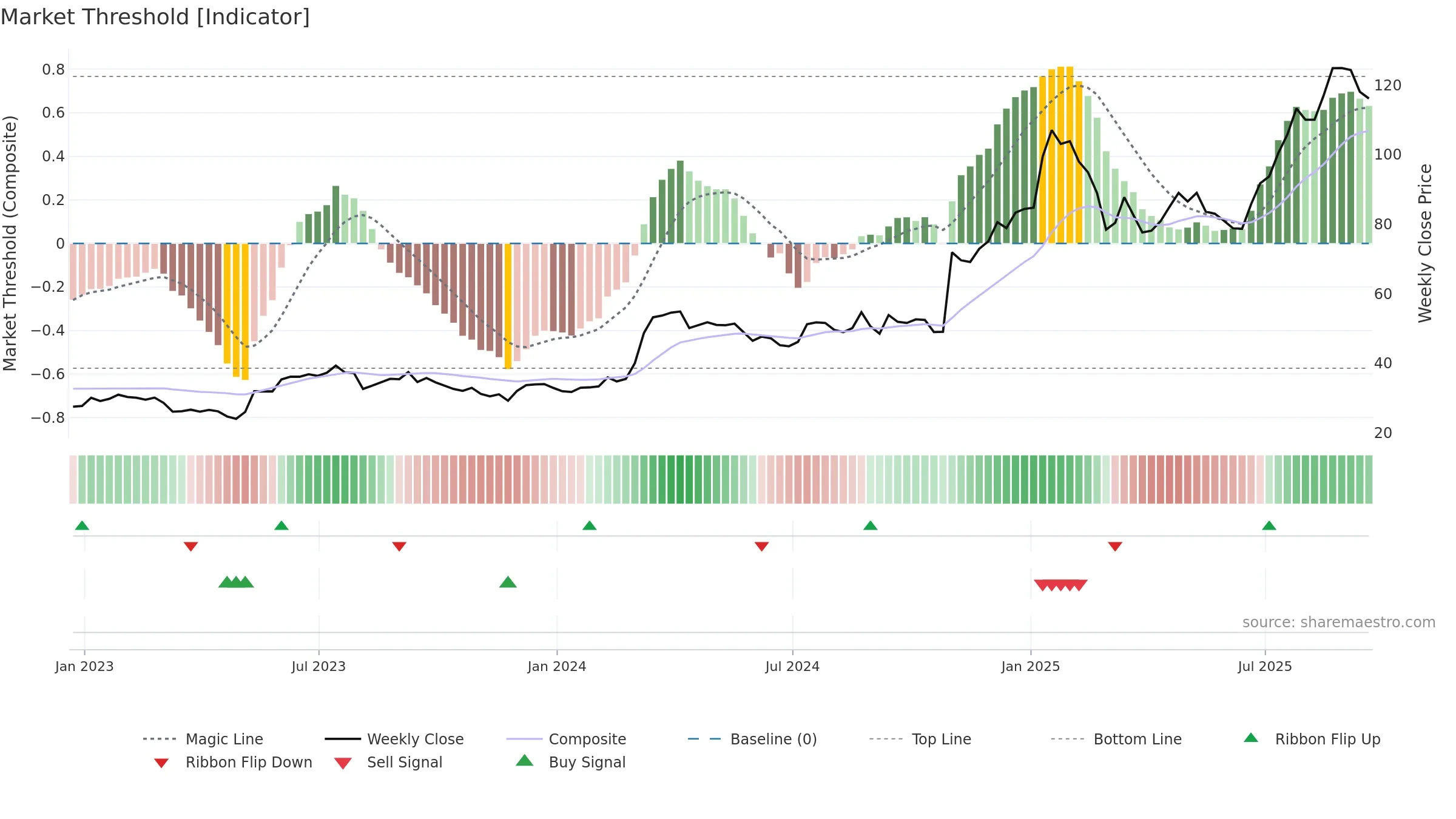 DXPE weekly Market Threshold chart, closing 2025-09-19.